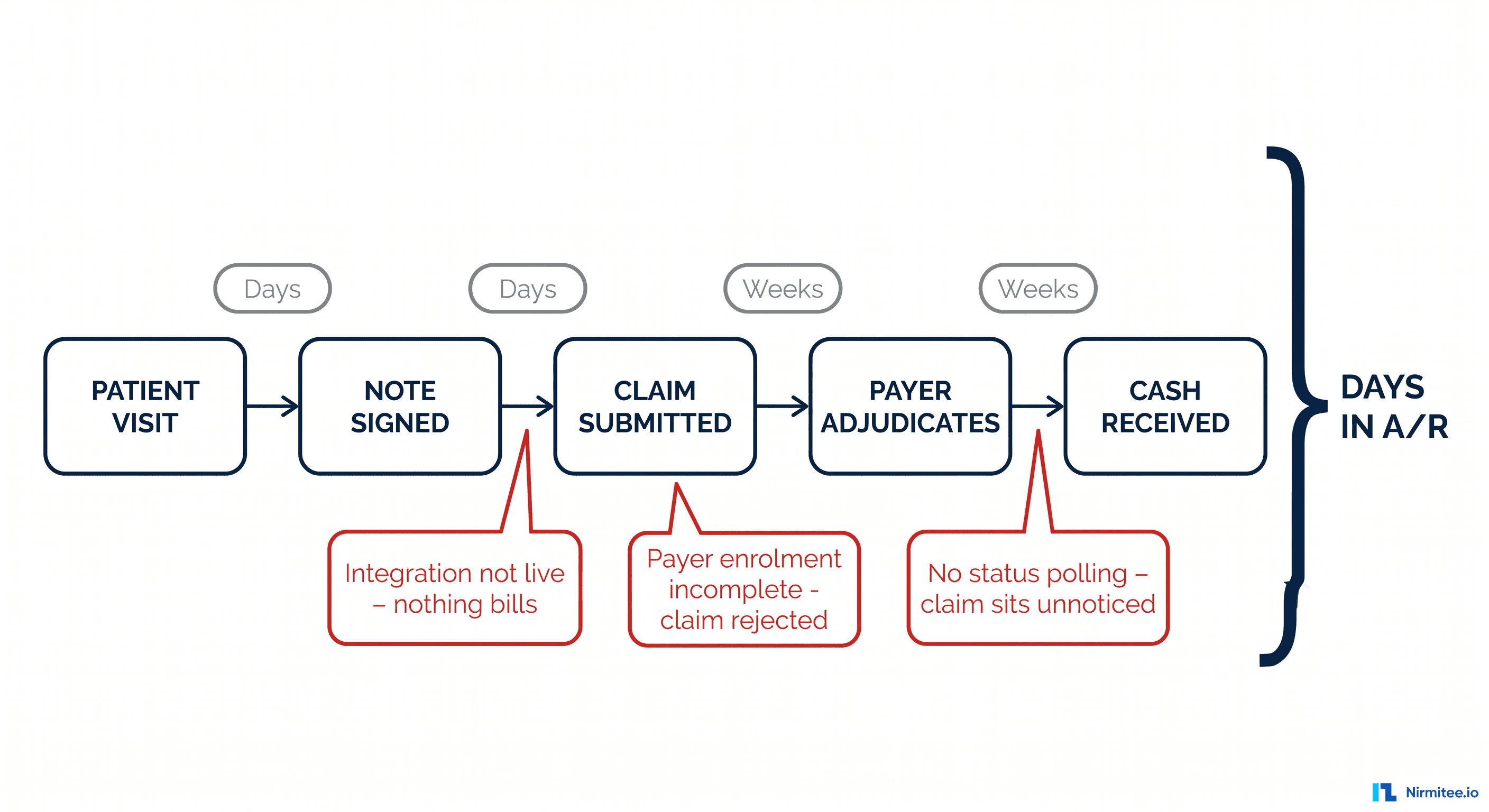 Healthcare claims cash conversion cycle showing delay gates from patient visit to cash received