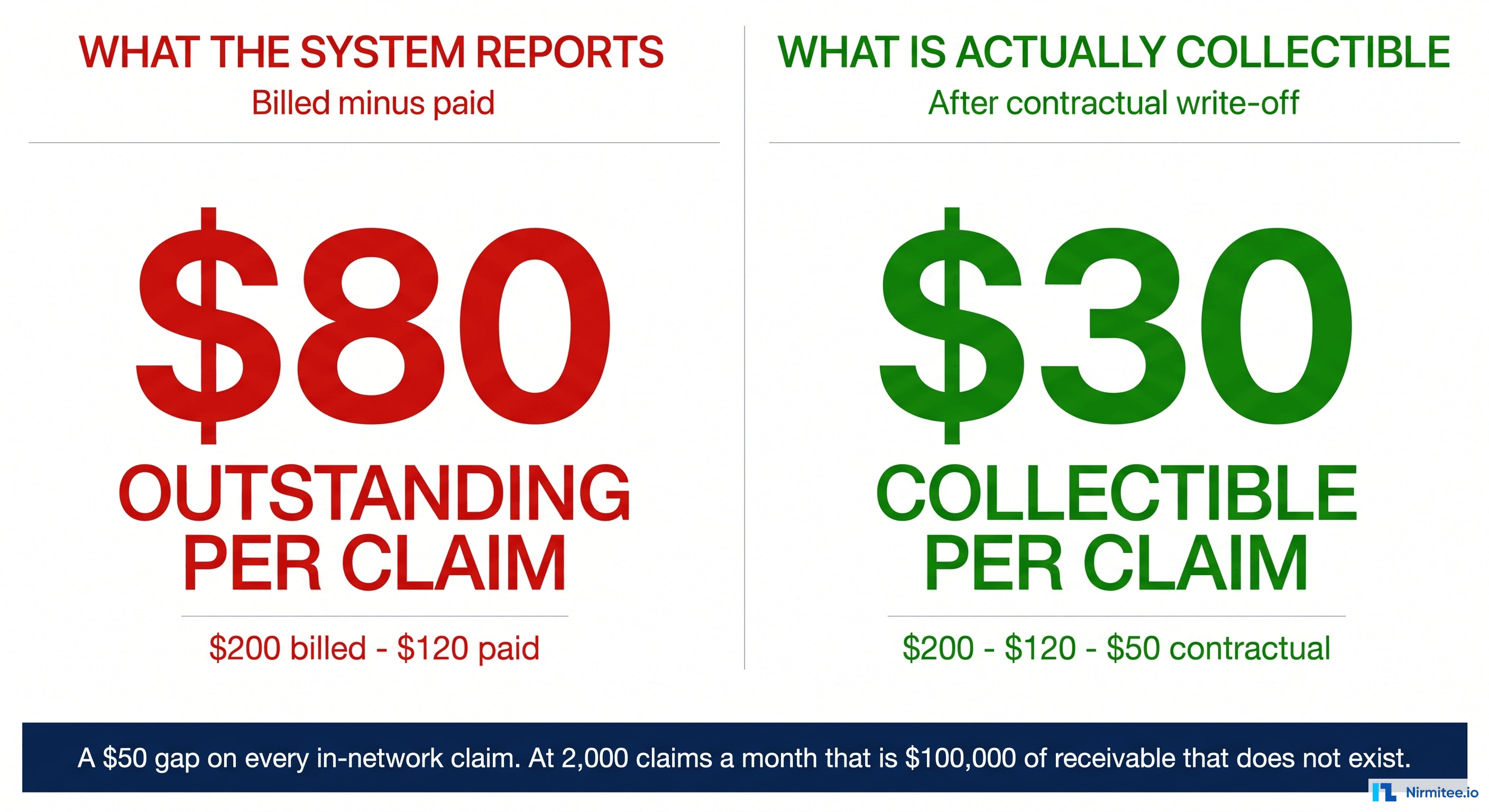 Comparison showing overstated accounts receivable of $80