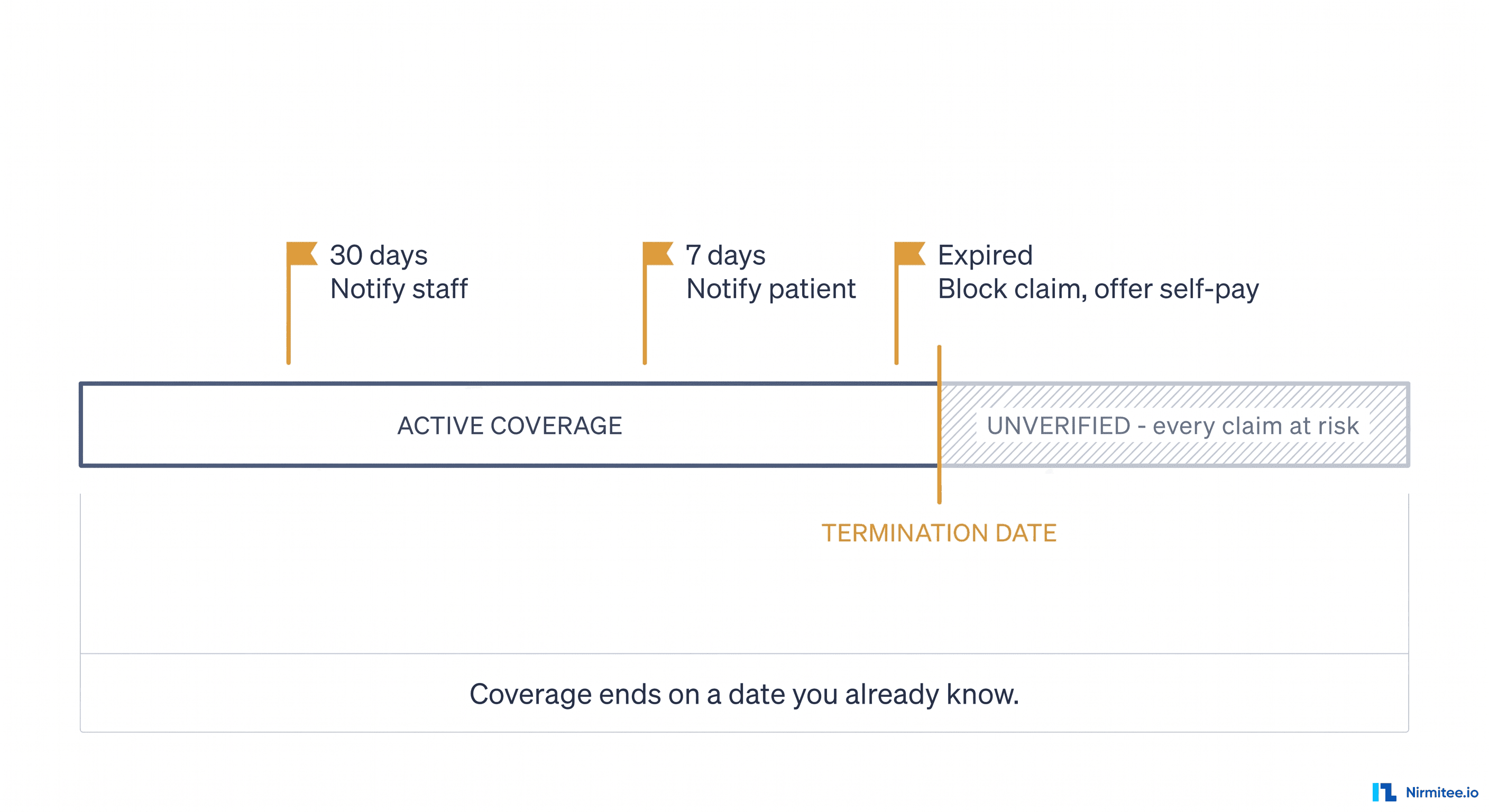 Coverage expiry alert ladder showing 30 day, 7 day and expired stages