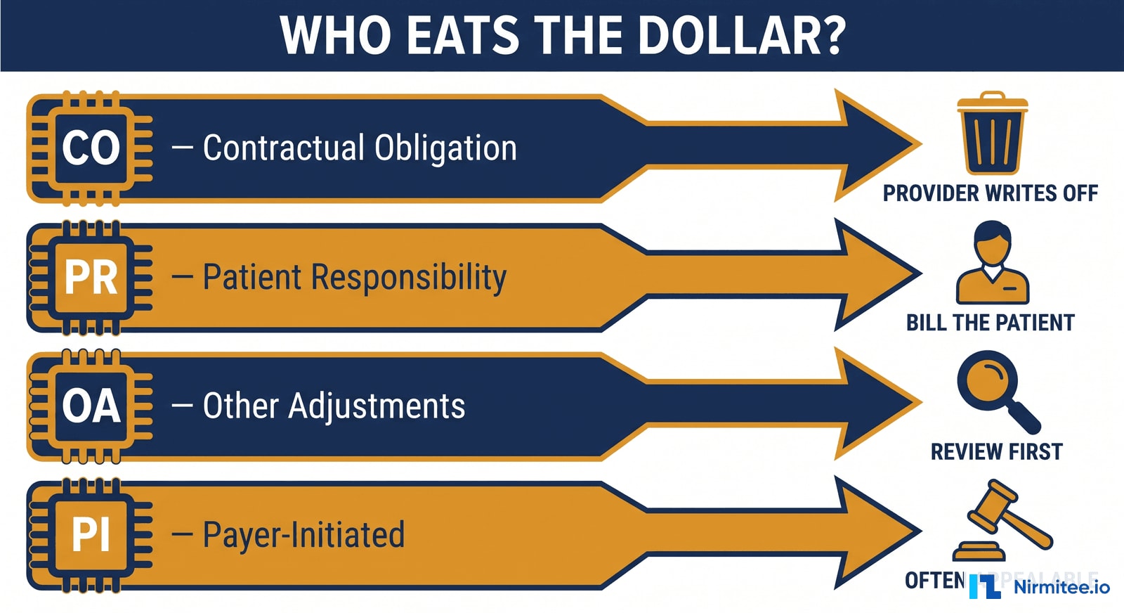 CARC group codes CO PR OA PI - who absorbs the money on each denial code