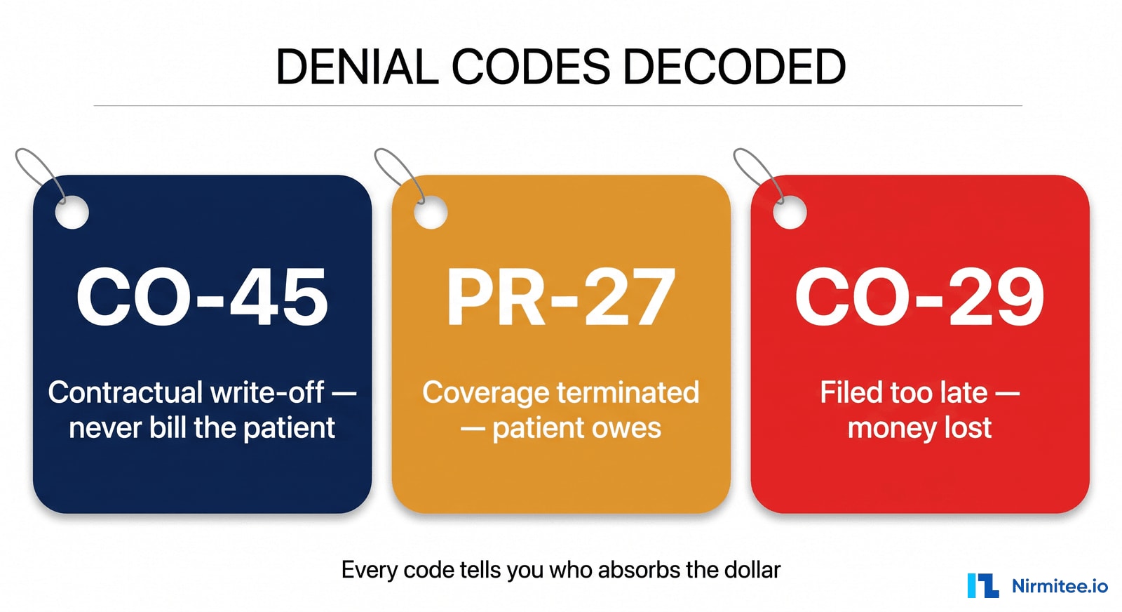 Denial codes in medical billing explained - CARC codes CO-45 PR-27 CO-29 with group codes