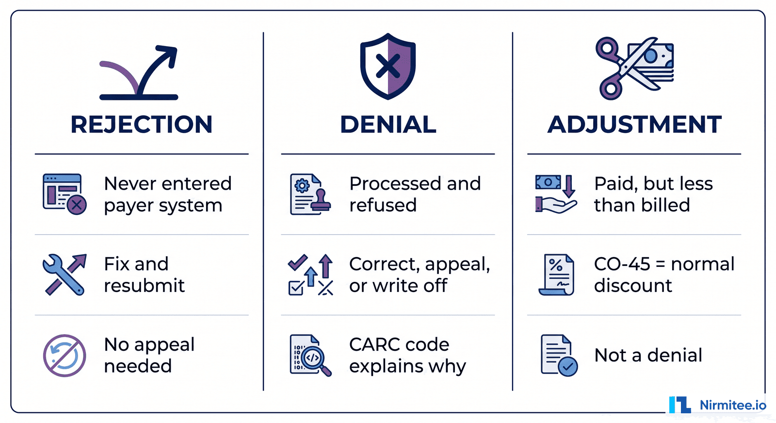 Denial vs rejection vs adjustment in medical billing - three different problems with different fixes