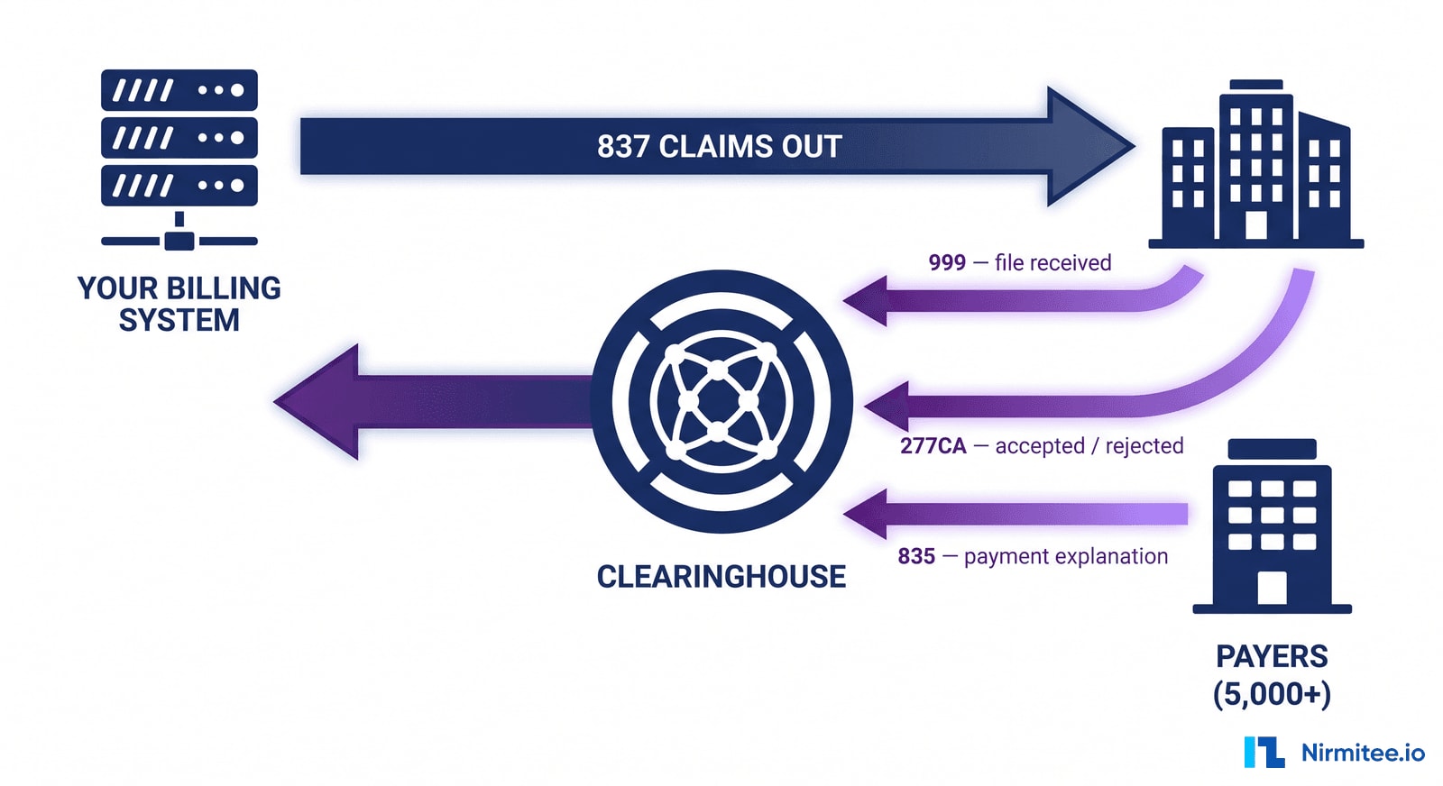 Waystar clearinghouse integration - 837 claims out, 999 277CA acknowledgements and 835 remittances back