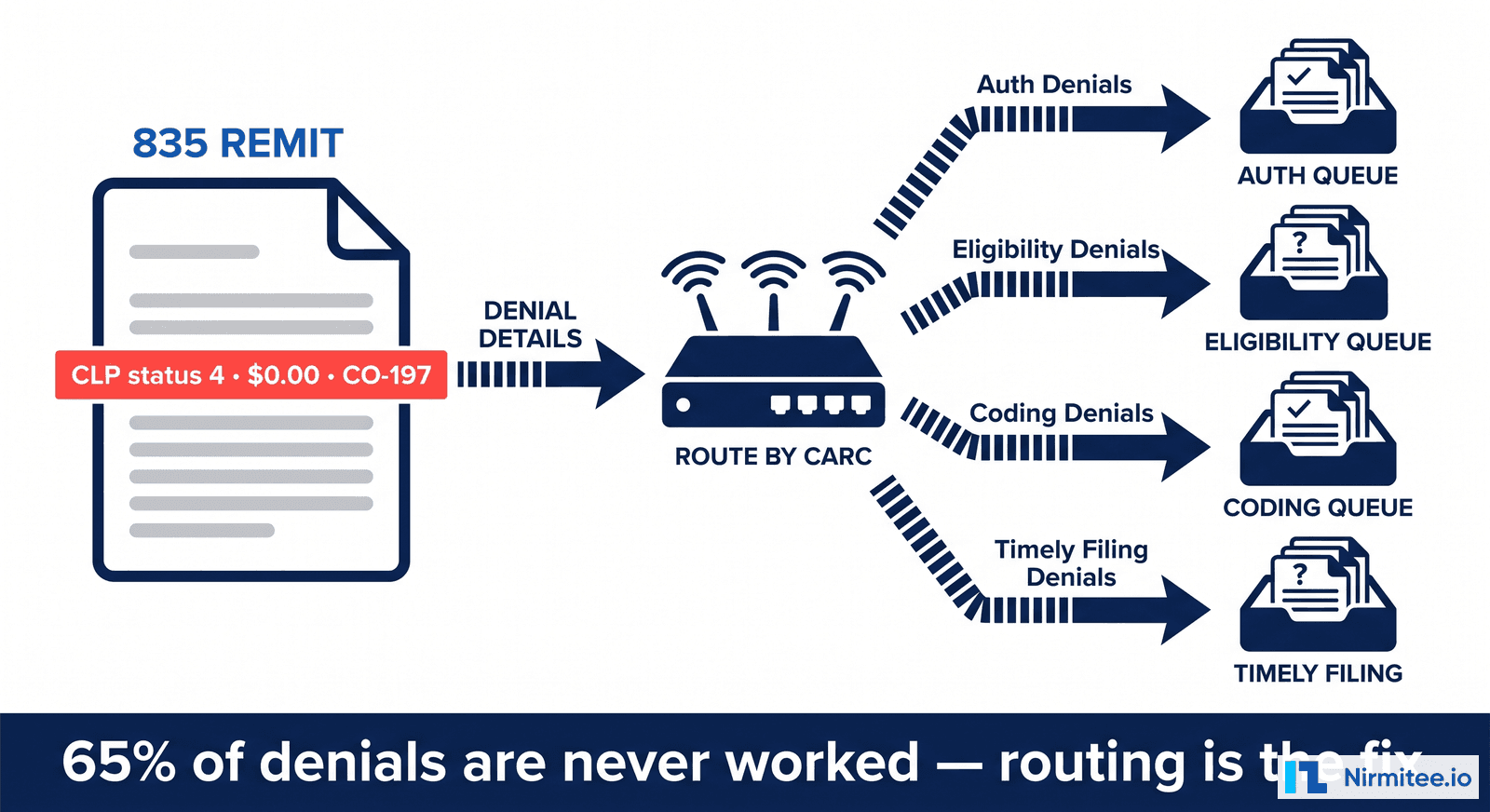 Denial routing from the 835 - zero-pay claim lines routed by CARC code into auth eligibility coding worklists