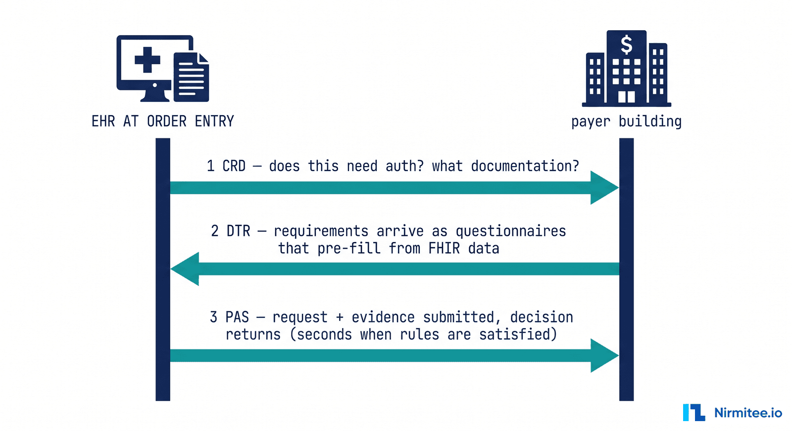 Da Vinci CRD DTR PAS flow - coverage requirements, documentation templates, prior authorization submission and decision