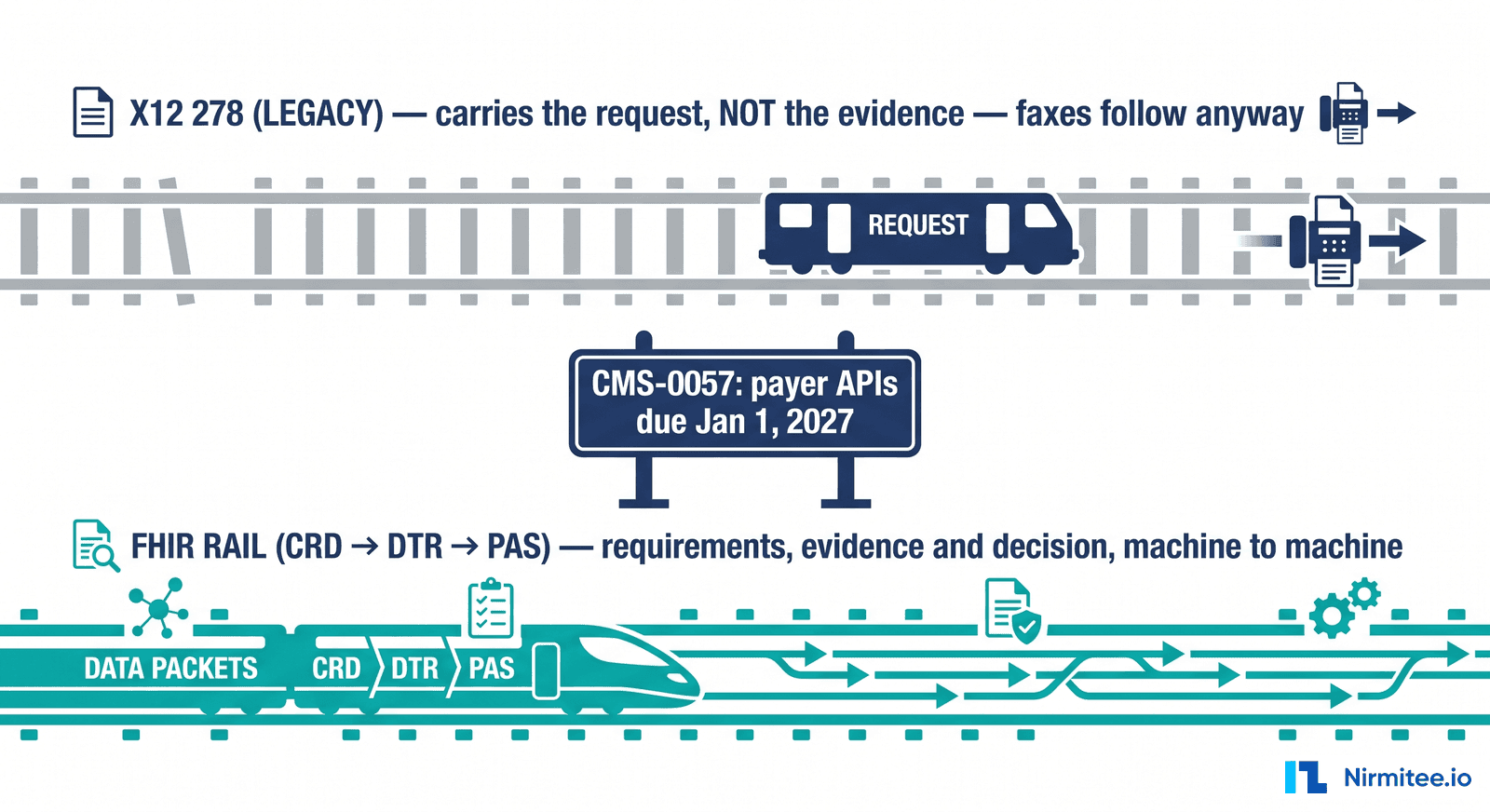 Electronic prior authorization - X12 278 legacy rail and FHIR Da Vinci CRD DTR PAS rail side by side