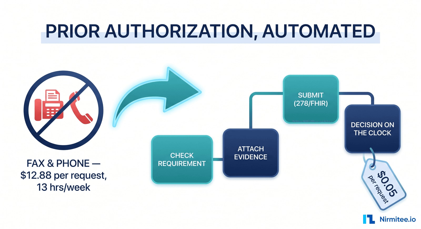 Prior authorization automation - from fax and phone to automated eligibility, documentation, submission and decision tracking