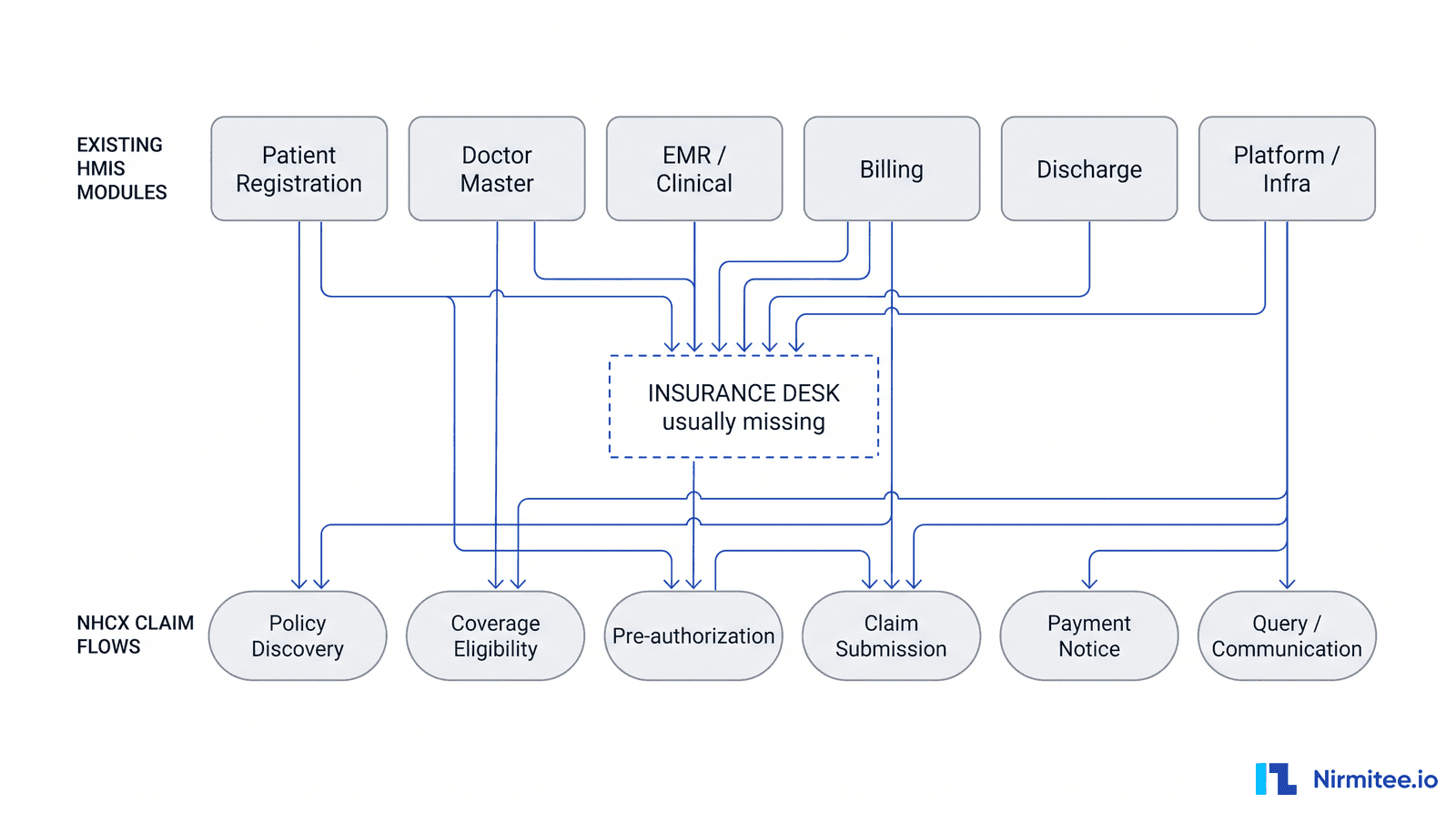 NHCX HMIS module to claim flow map showing which hospital software modules feed policy discovery, coverage eligibility, pre-authorization, claim submission, payment notice and query flows