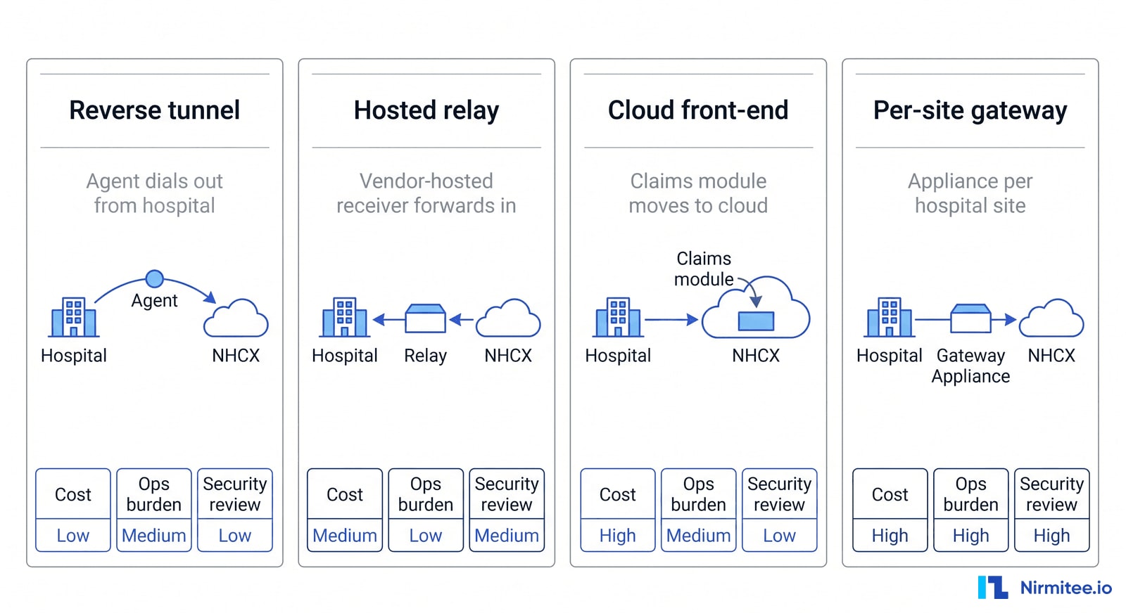 Four NHCX callback deployment options for on-premise HMIS - reverse tunnel, hosted relay, cloud front-end and per-site gateway compared on cost, ops burden and security review