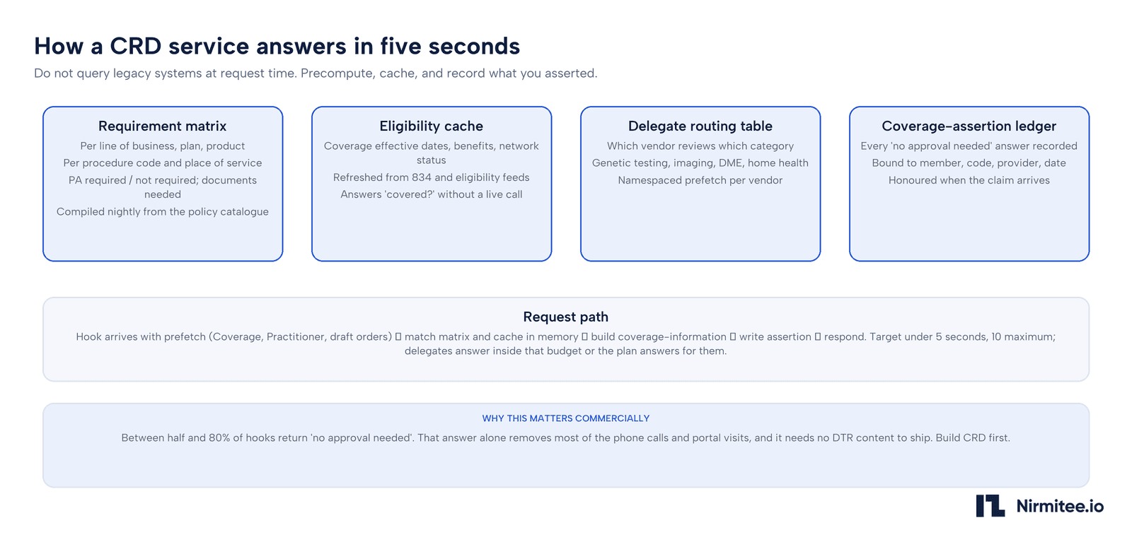 How a CRD service answers in five seconds