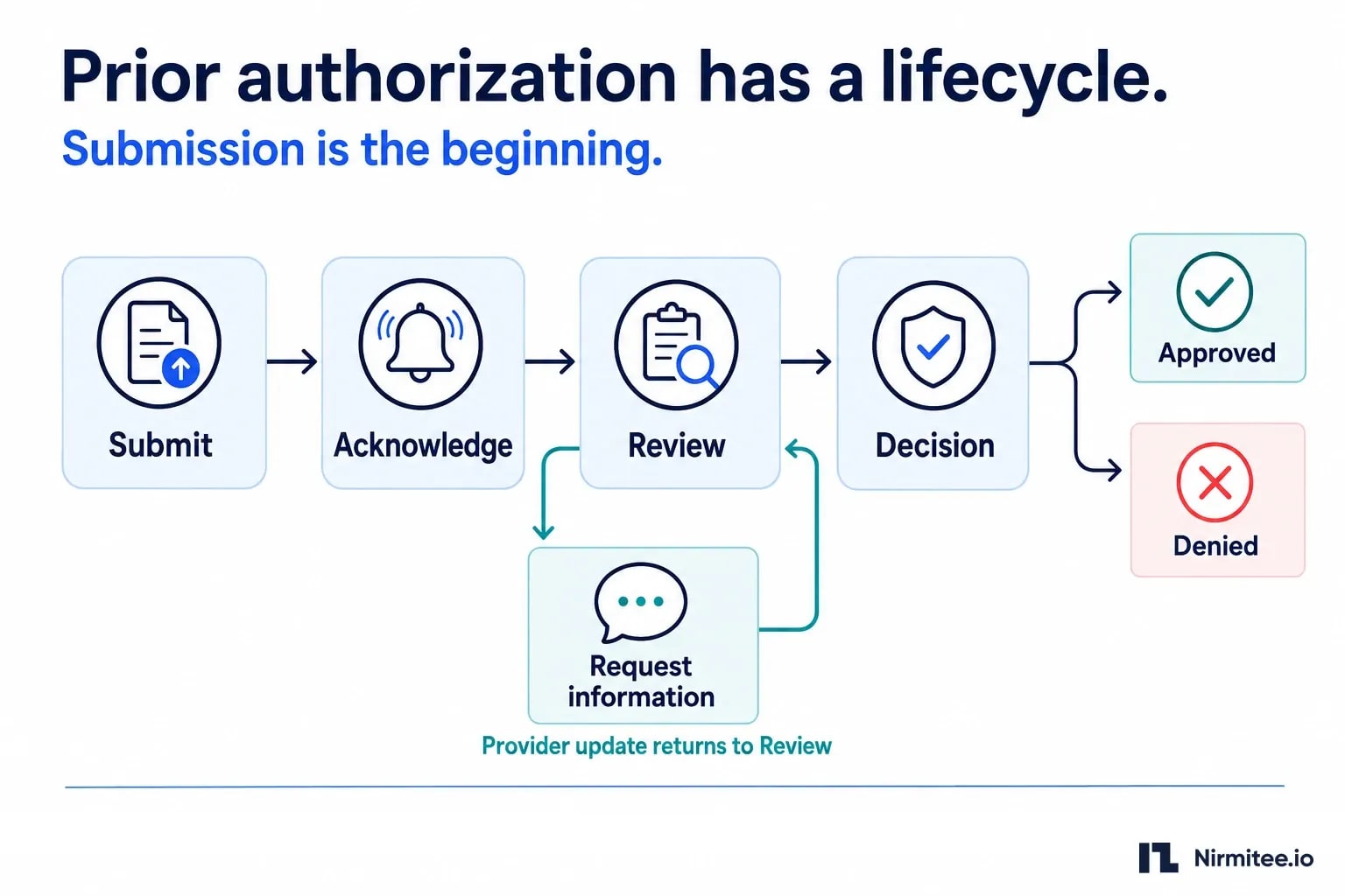 Prior authorization has a lifecycle: Submission is the beginning