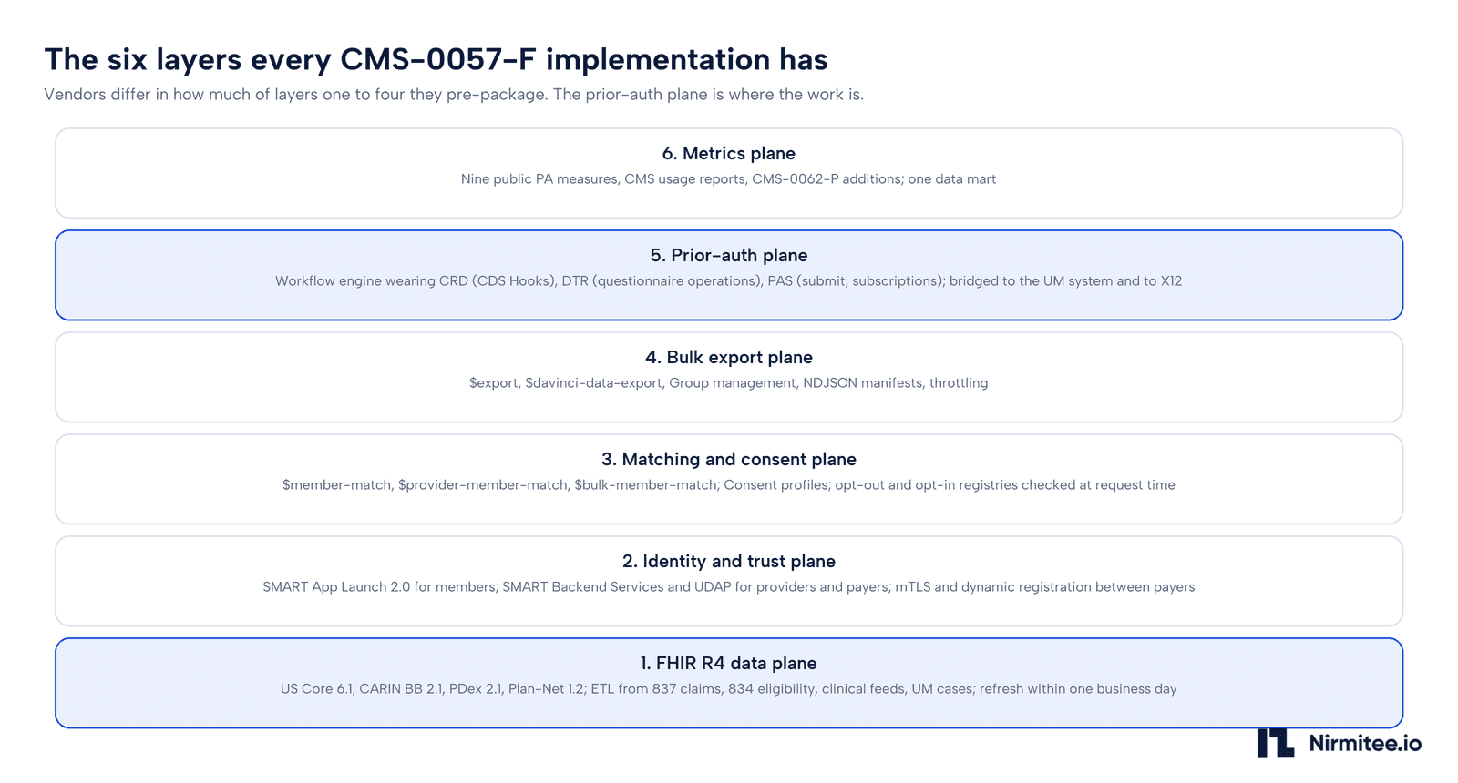 The six planes of a CMS-0057-F payer platform