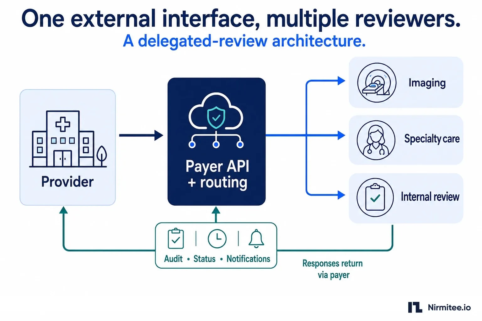 One external interface, multiple reviewers: A delegated-review architecture