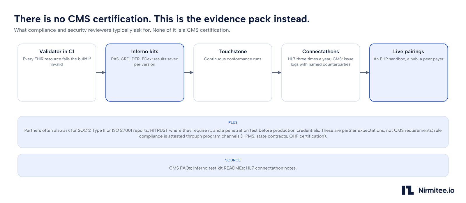 The evidence pack: what proves readiness when nobody certifies it