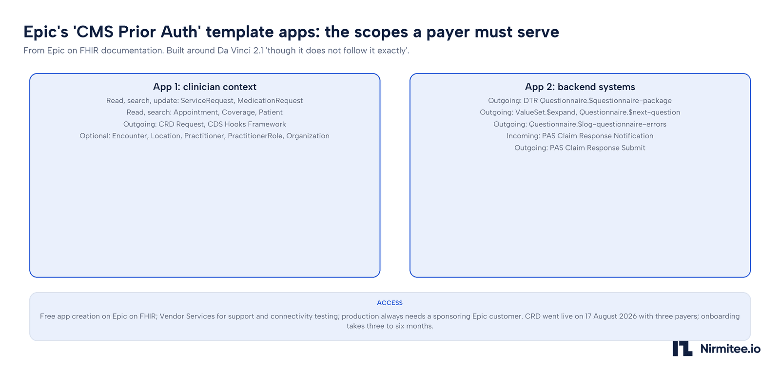 Epic on FHIR template apps for CMS Prior Auth