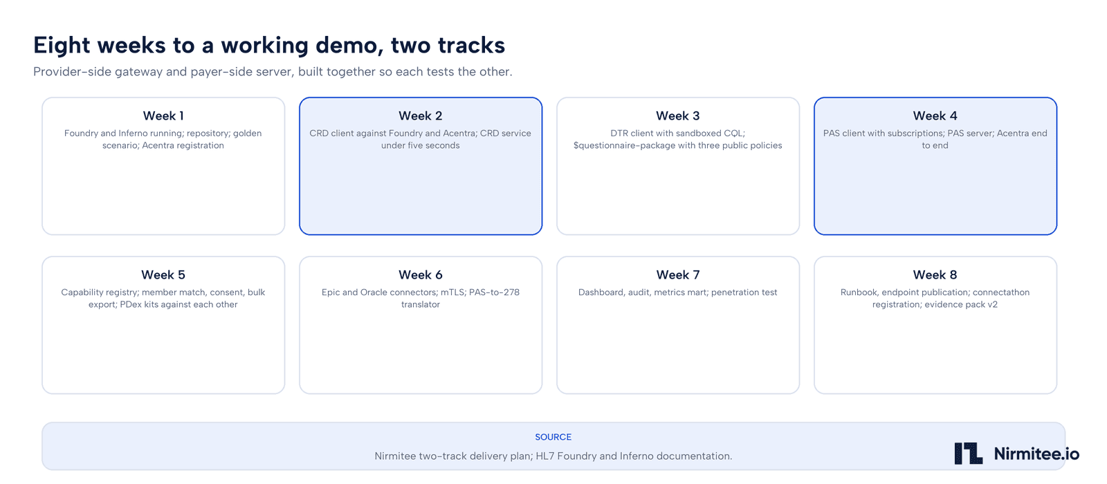 Eight weeks to a complete evidence pack