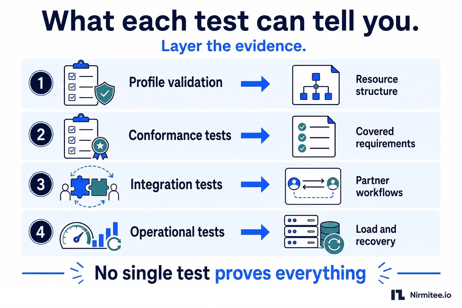 What each test can tell you: Layer the evidence