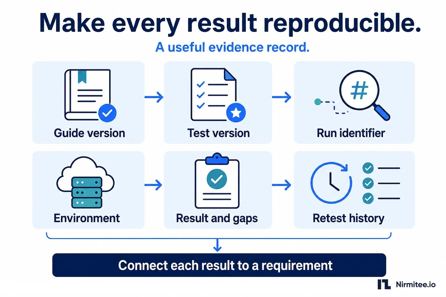 Make every result reproducible: A useful evidence record