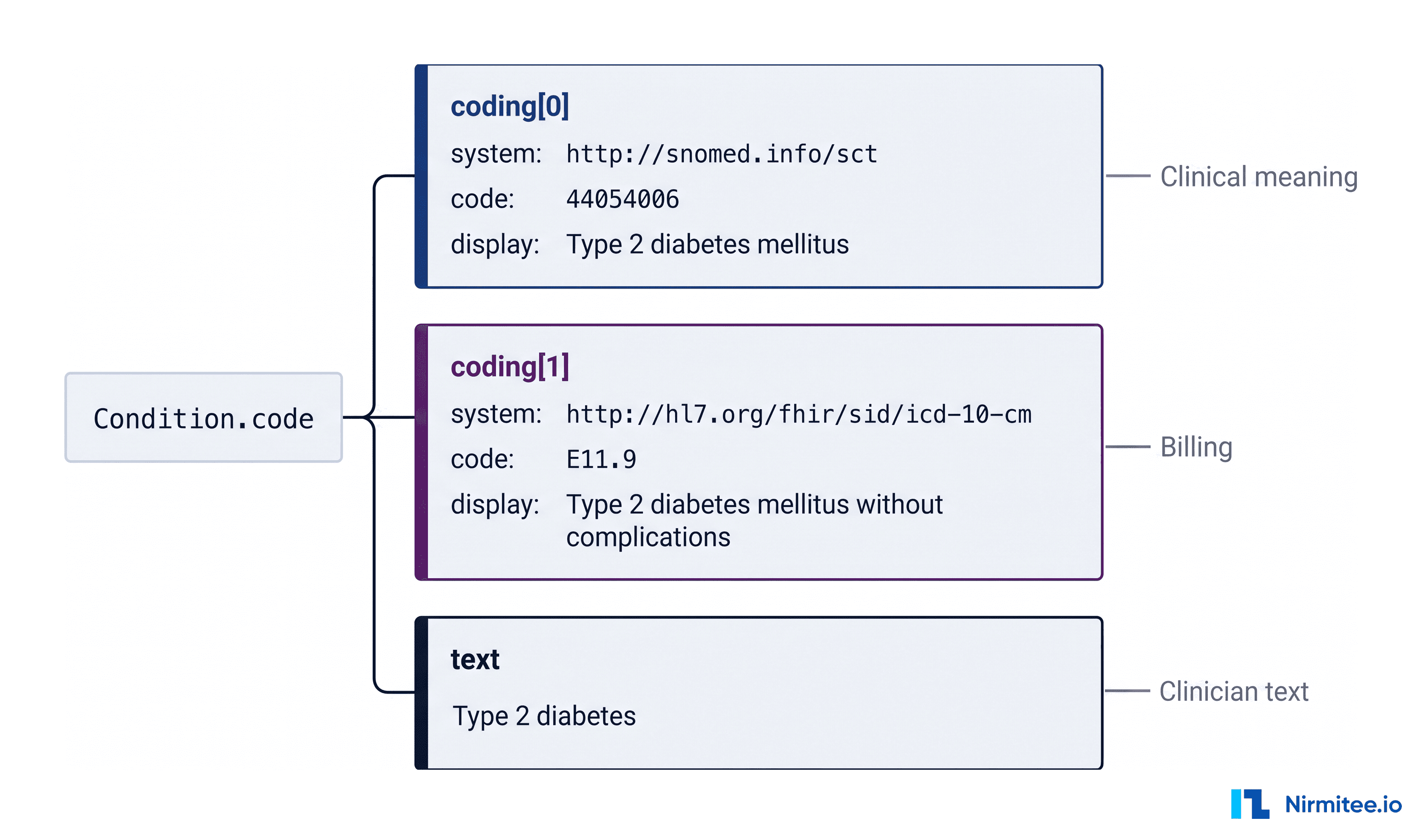 FHIR Condition.code CodeableConcept dual coding: SNOMED CT and ICD-10-CM E11.9 for type 2 diabetes