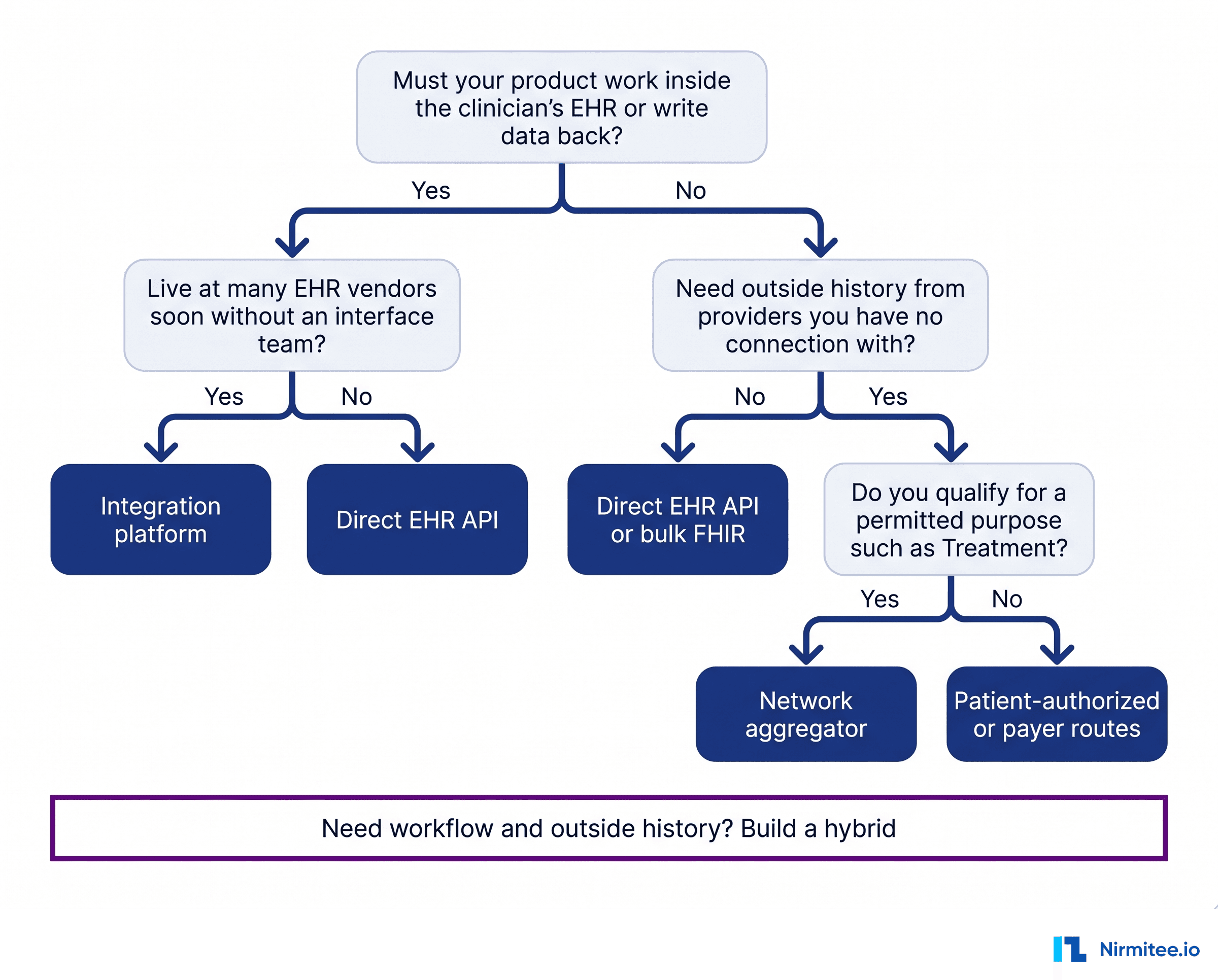 Decision tree for choosing a network aggregator, integration platform, direct EHR API or hybrid for EHR data access