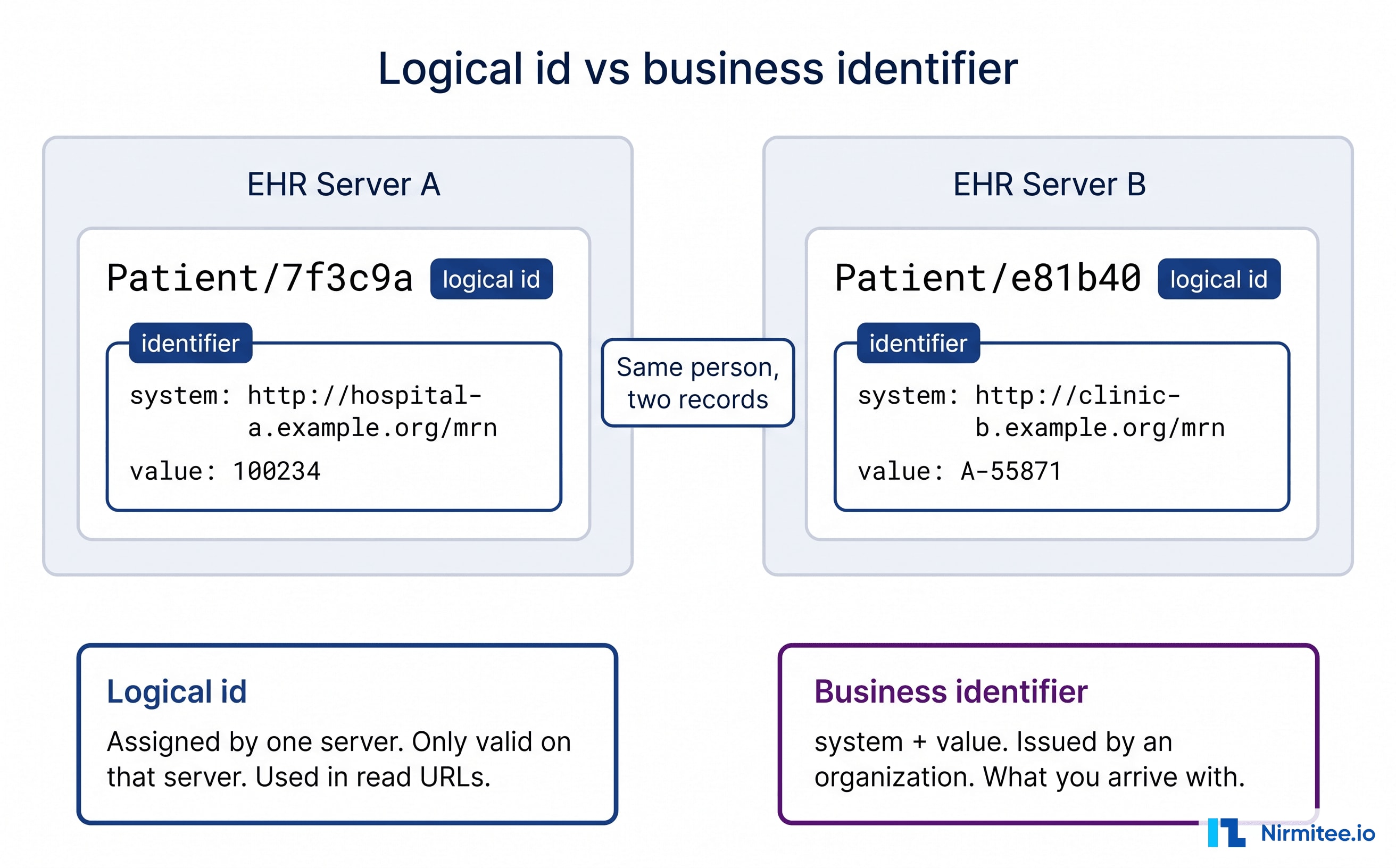 FHIR Patient logical id vs business identifier across two EHR servers for the same person