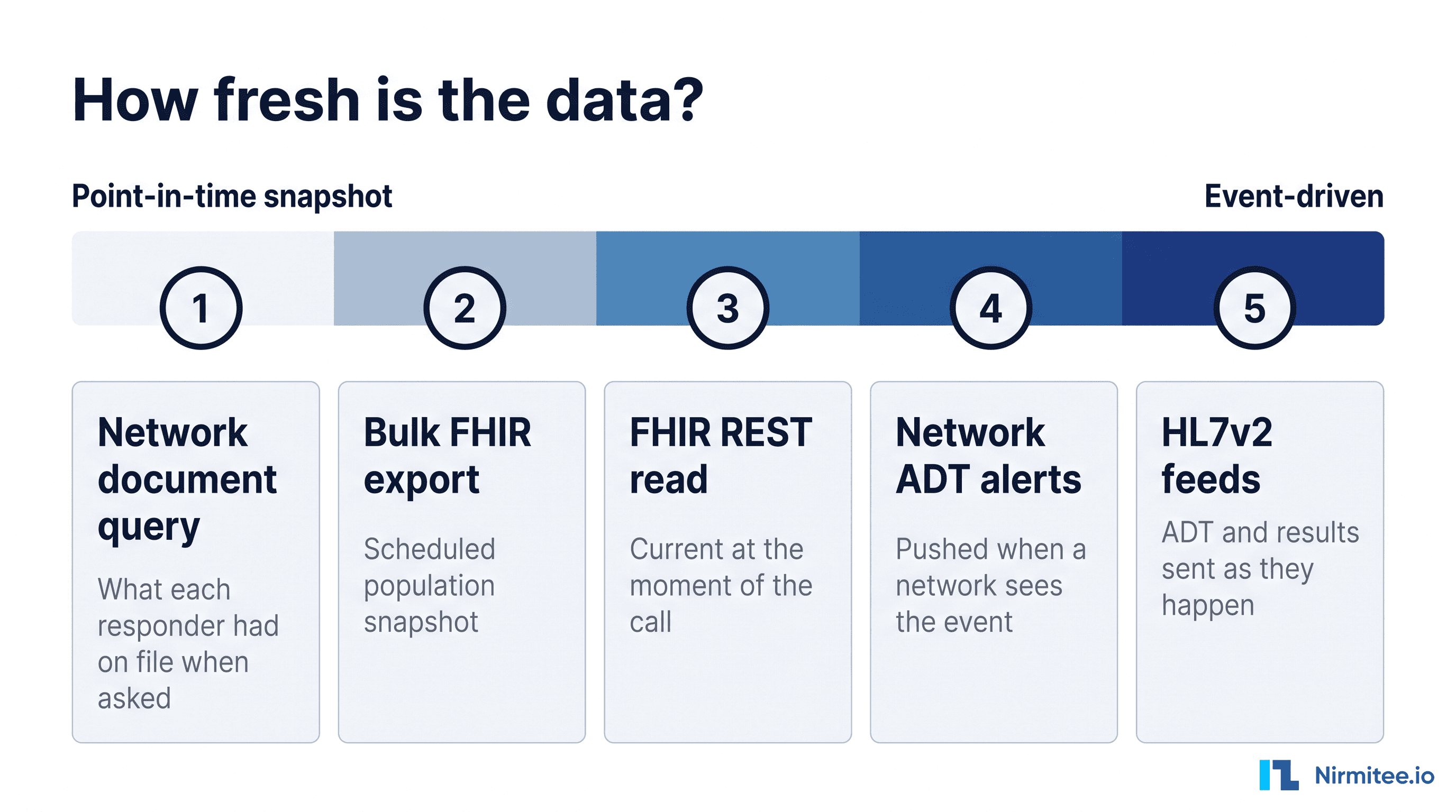 EHR data freshness spectrum from network document query and bulk FHIR to FHIR REST reads, ADT alerts and HL7v2 feeds