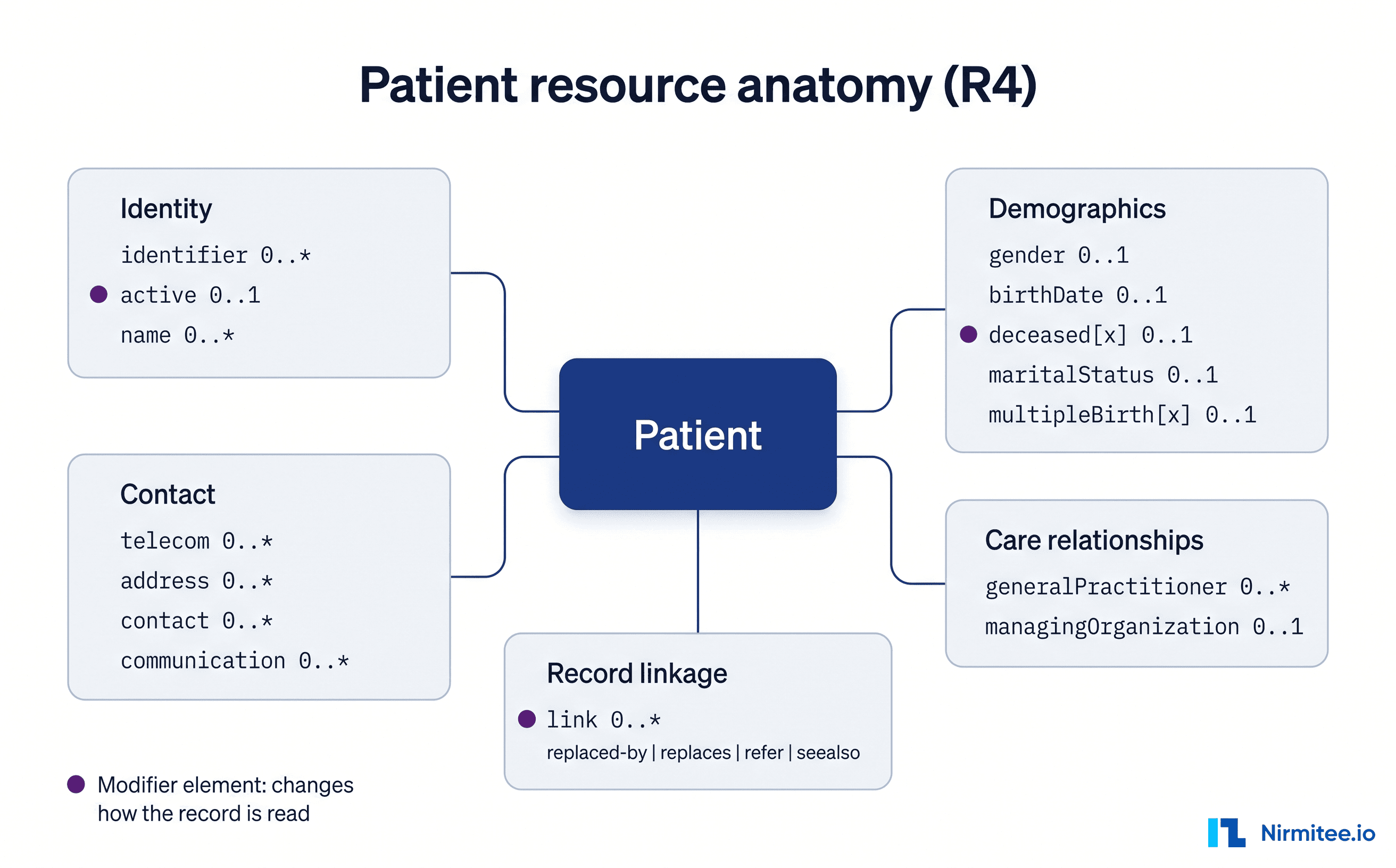 FHIR Patient resource anatomy map of R4 elements grouped by identity, demographics, contact, care and linkage