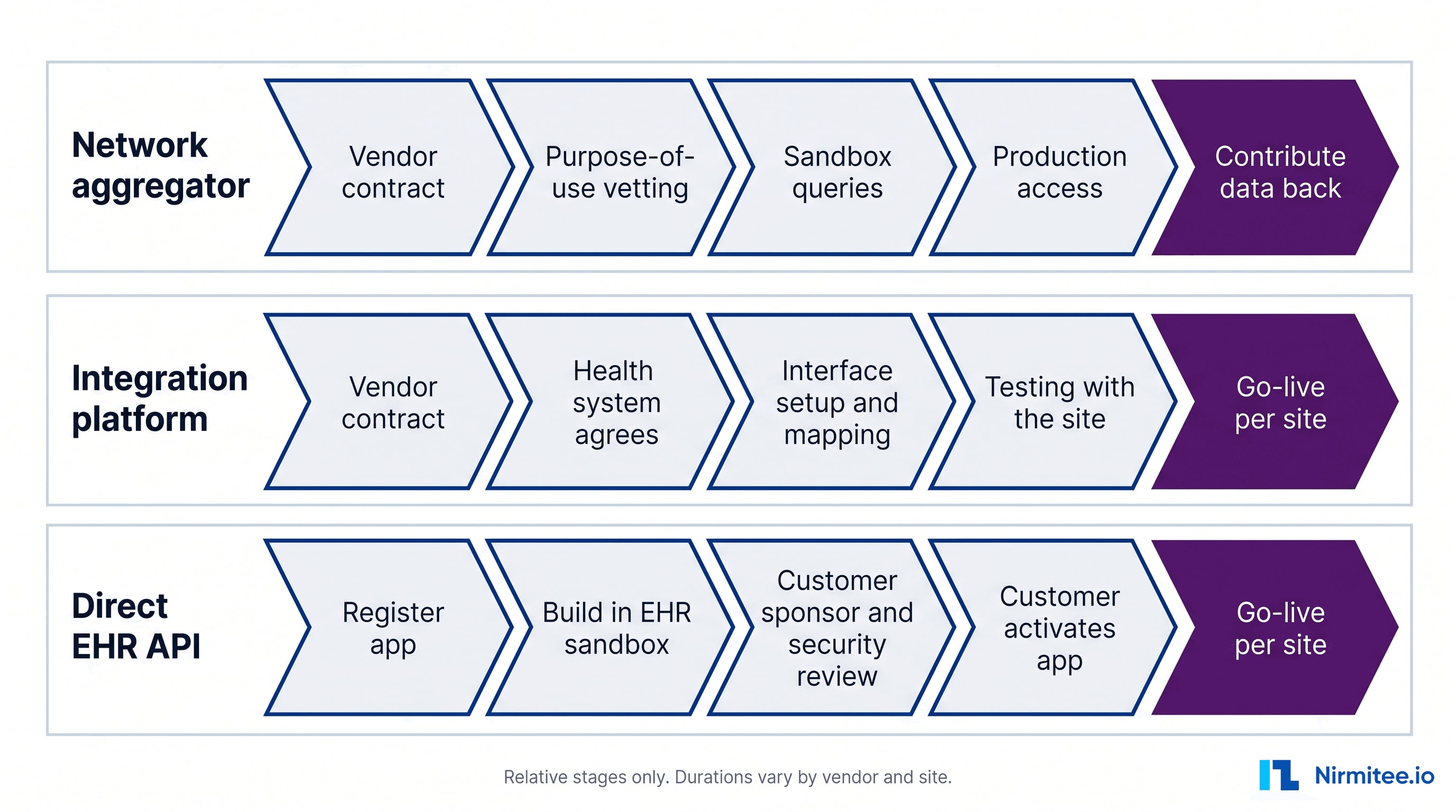 Onboarding stages for a network aggregator, an integration platform and a direct EHR API integration