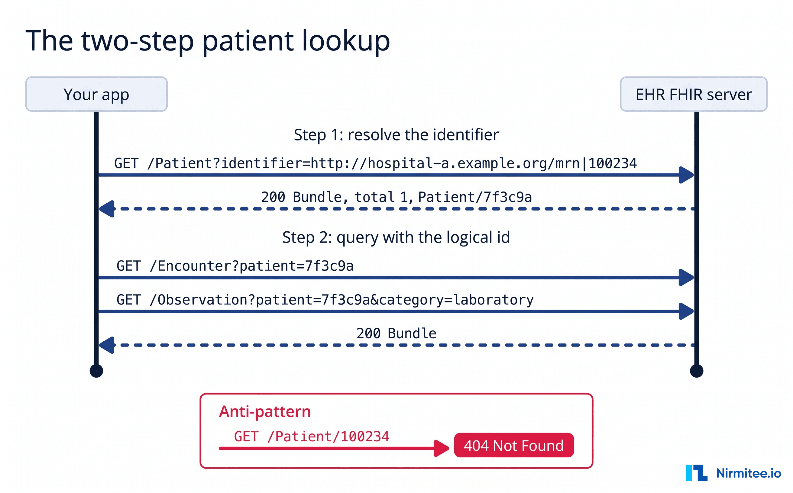Two-step FHIR patient search: resolve identifier to logical id, then query Encounter and Observation