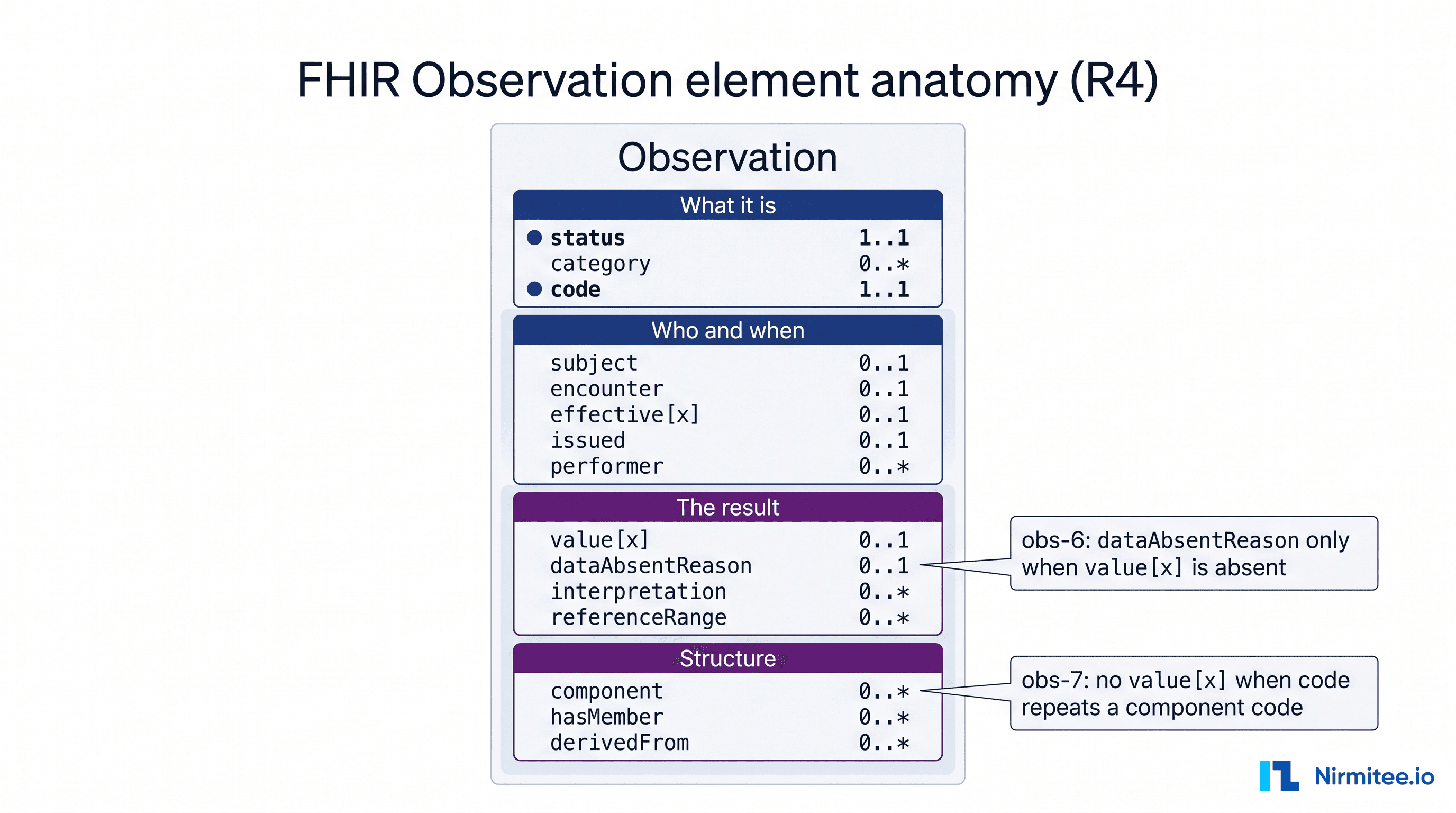 FHIR Observation element anatomy diagram showing R4 elements grouped by purpose with cardinality and obs-6 and obs-7 rules