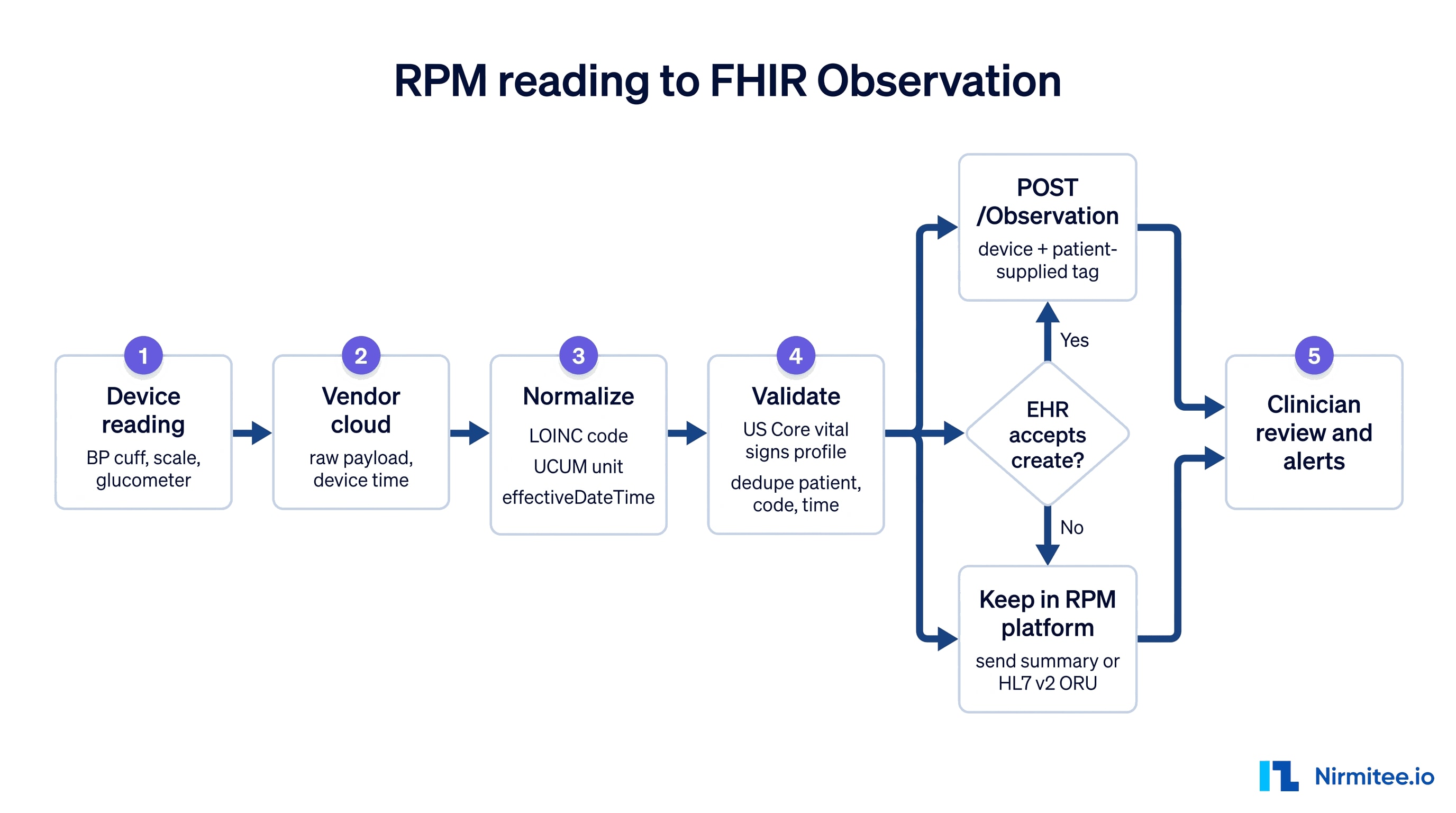RPM device reading to FHIR Observation ingestion flow with normalize, validate and EHR write decision