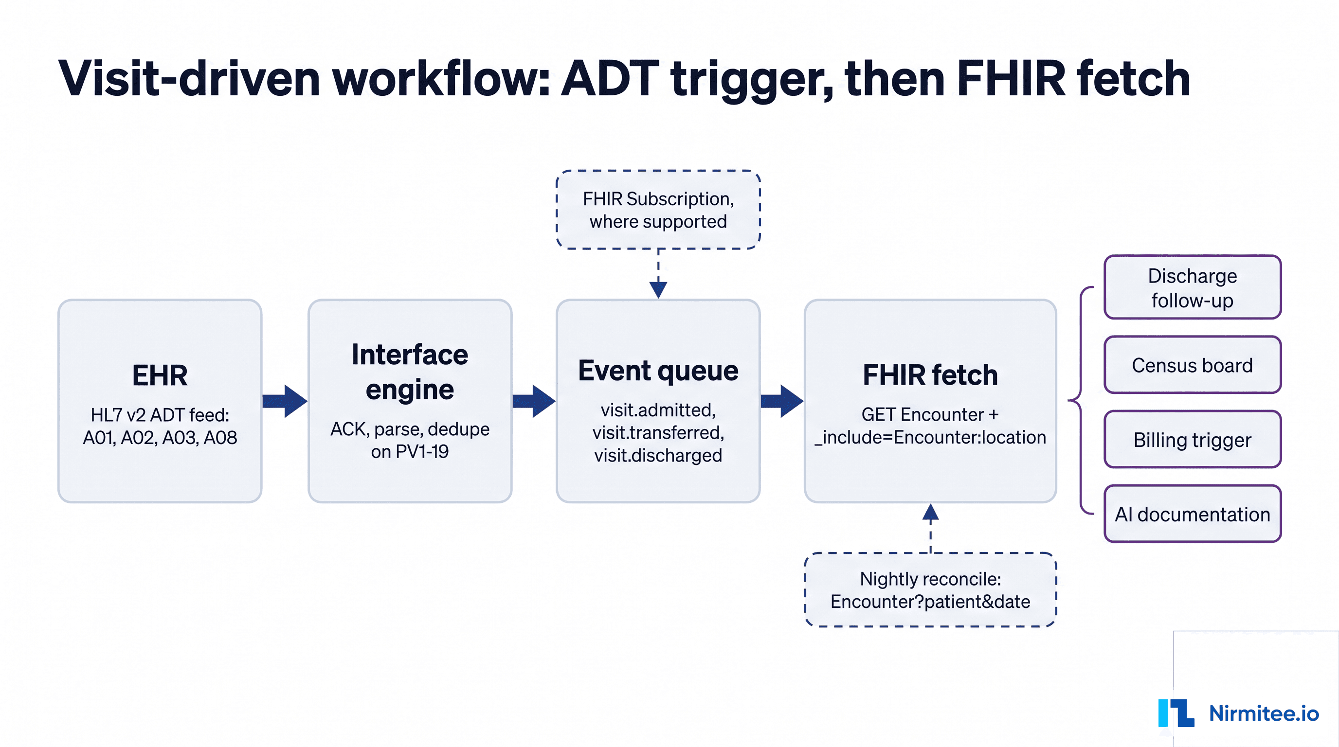 Visit-driven workflow architecture: HL7 ADT trigger through interface engine to FHIR Encounter fetch and consumers