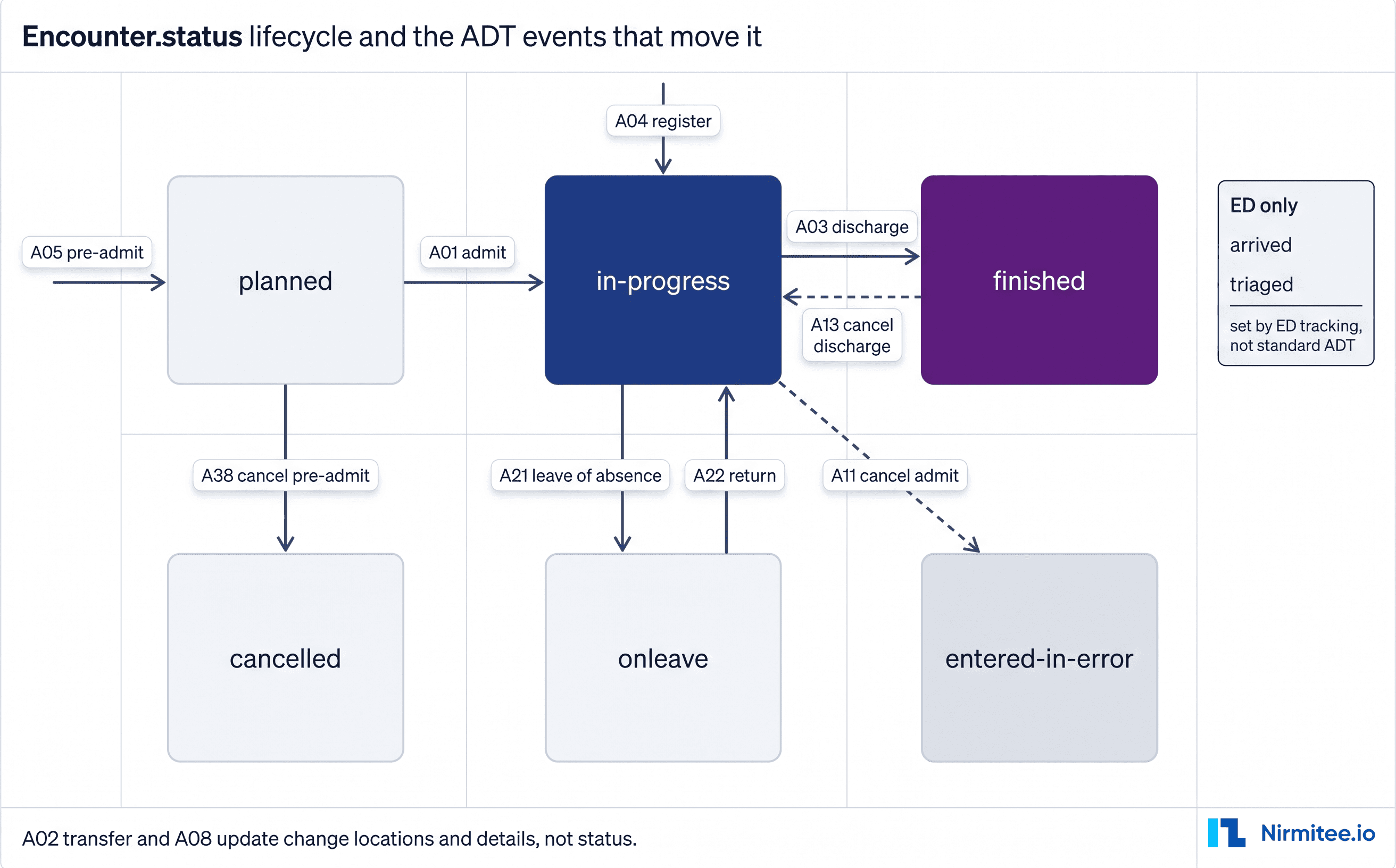 FHIR Encounter status lifecycle state machine with ADT A01, A03, A04, A05, A11, A13, A21, A22 and A38 transitions