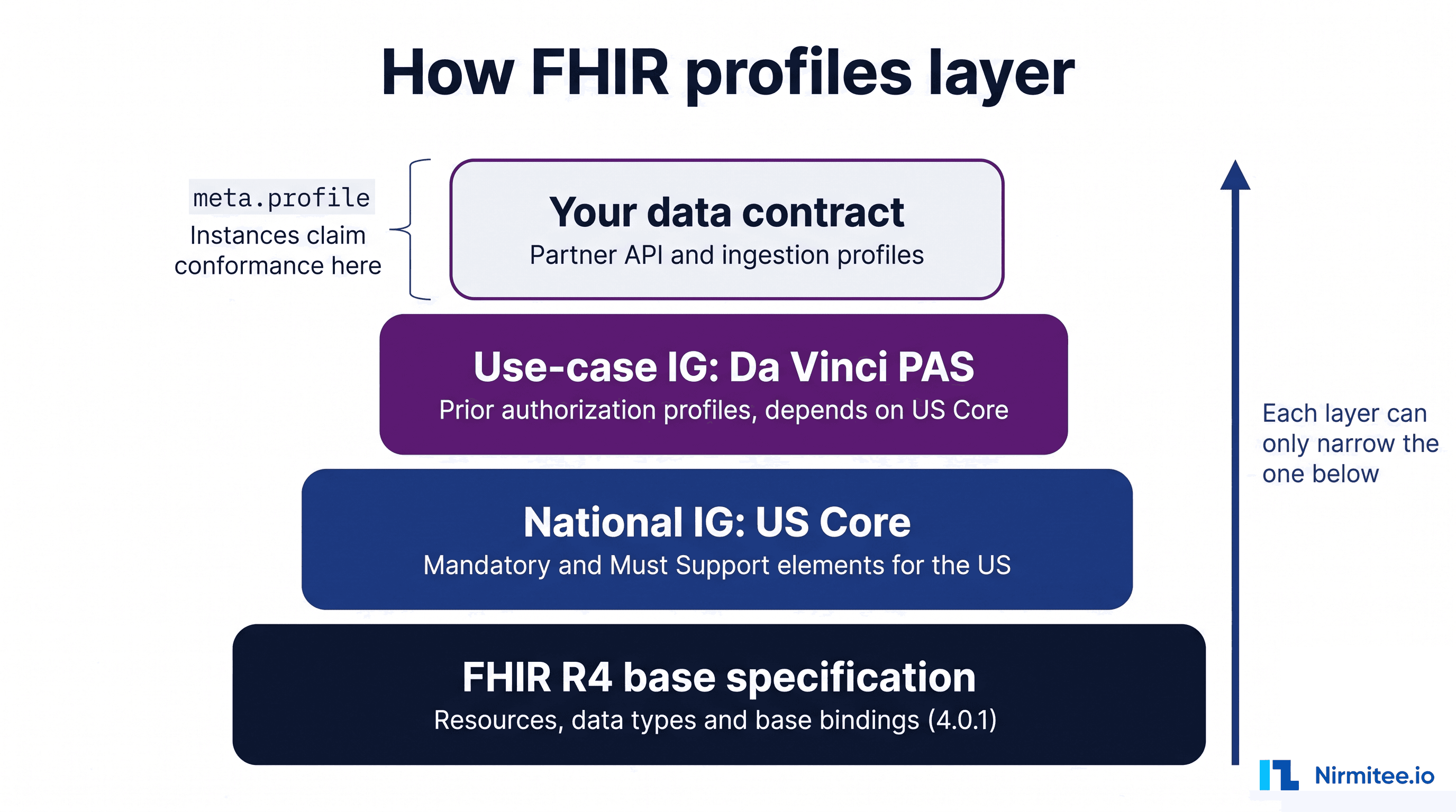 FHIR implementation guide layers: R4 base spec, US Core, Da Vinci PAS and your own data contract profile