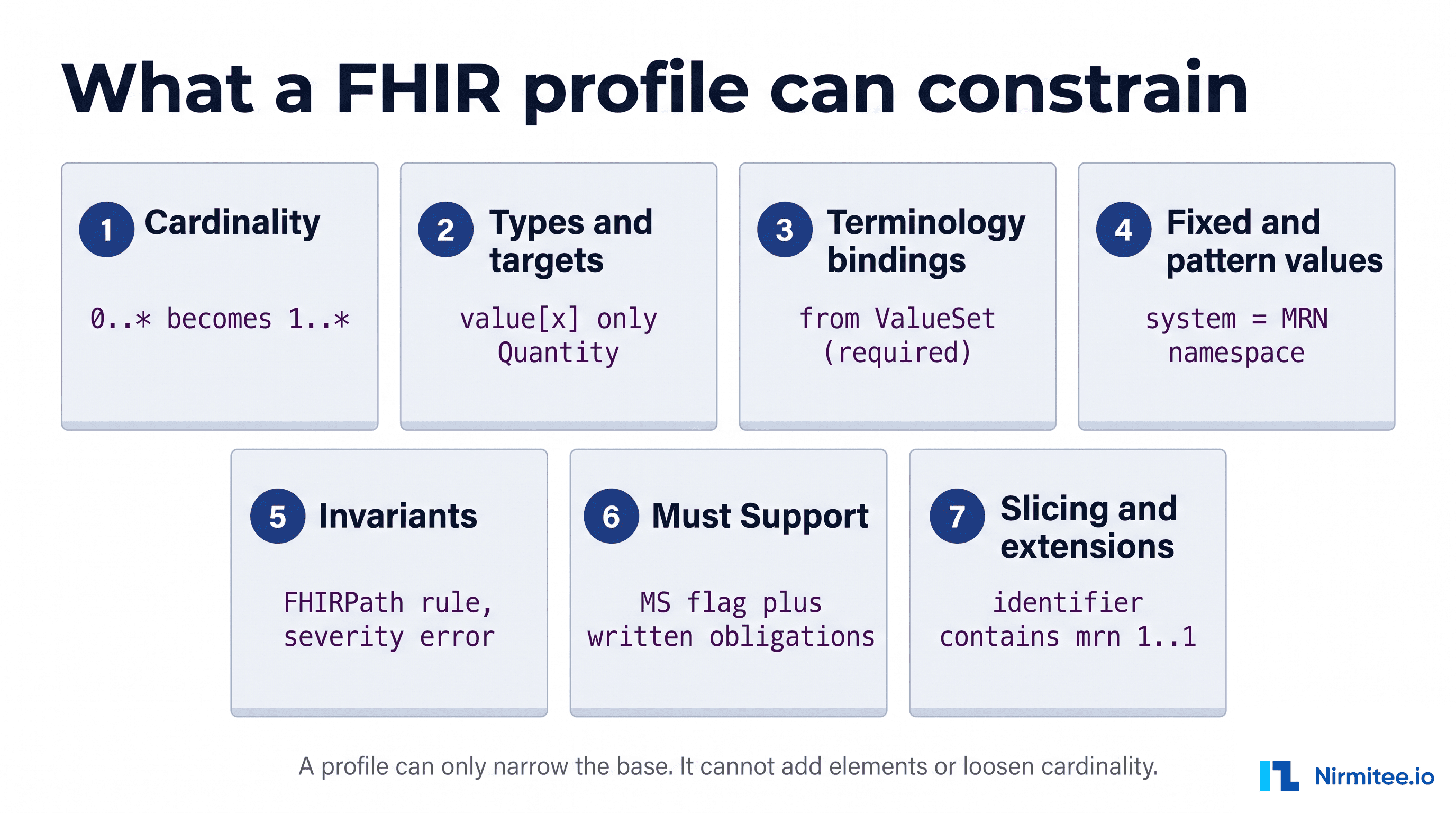 Seven things a FHIR profile can constrain, from cardinality and bindings to Must Support and slicing