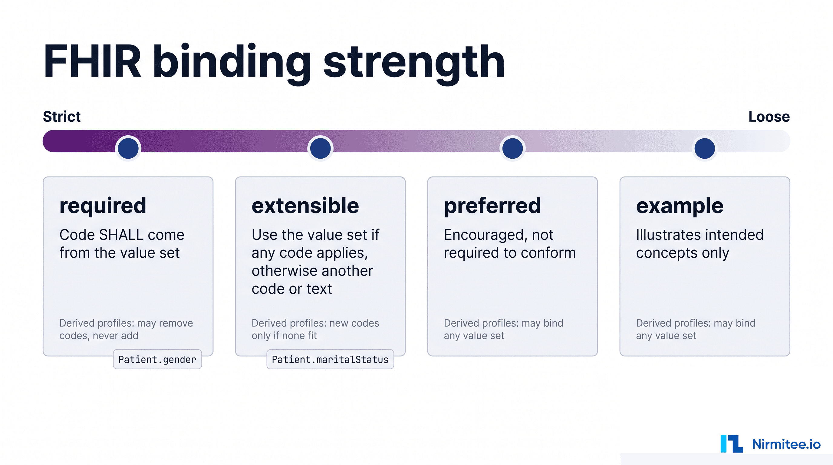 FHIR binding strength scale from required and extensible to preferred and example, with derived profile rules