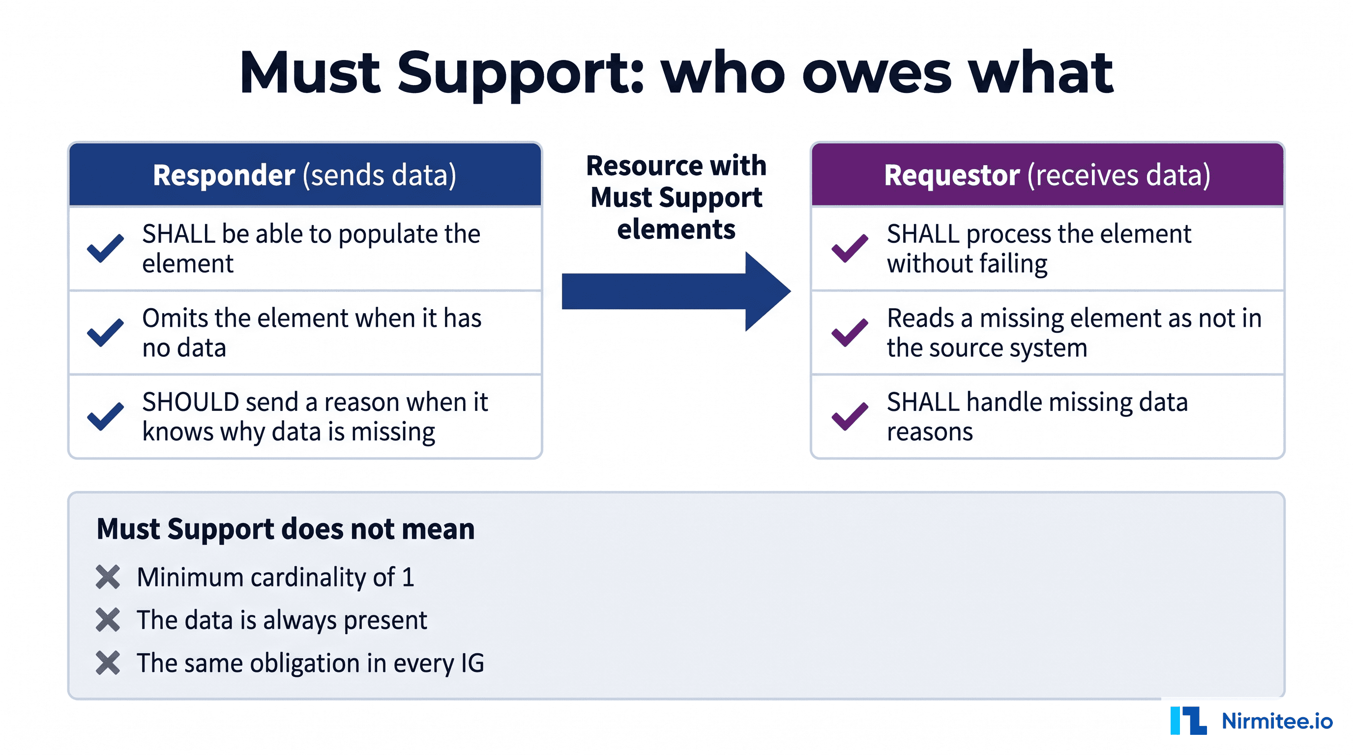 FHIR Must Support obligations for responders and requestors in US Core, and what Must Support does not mean