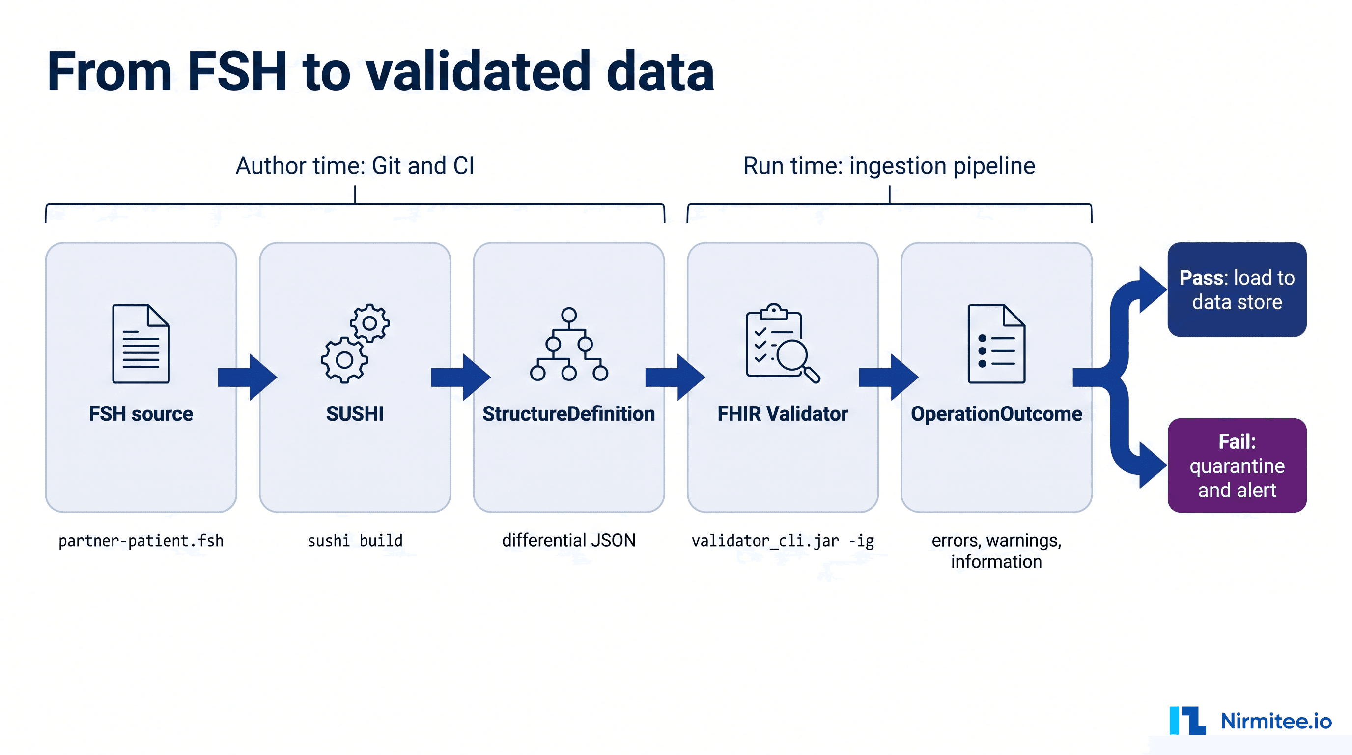 FHIR Shorthand to StructureDefinition to validator pipeline, with pass and quarantine paths for ingestion