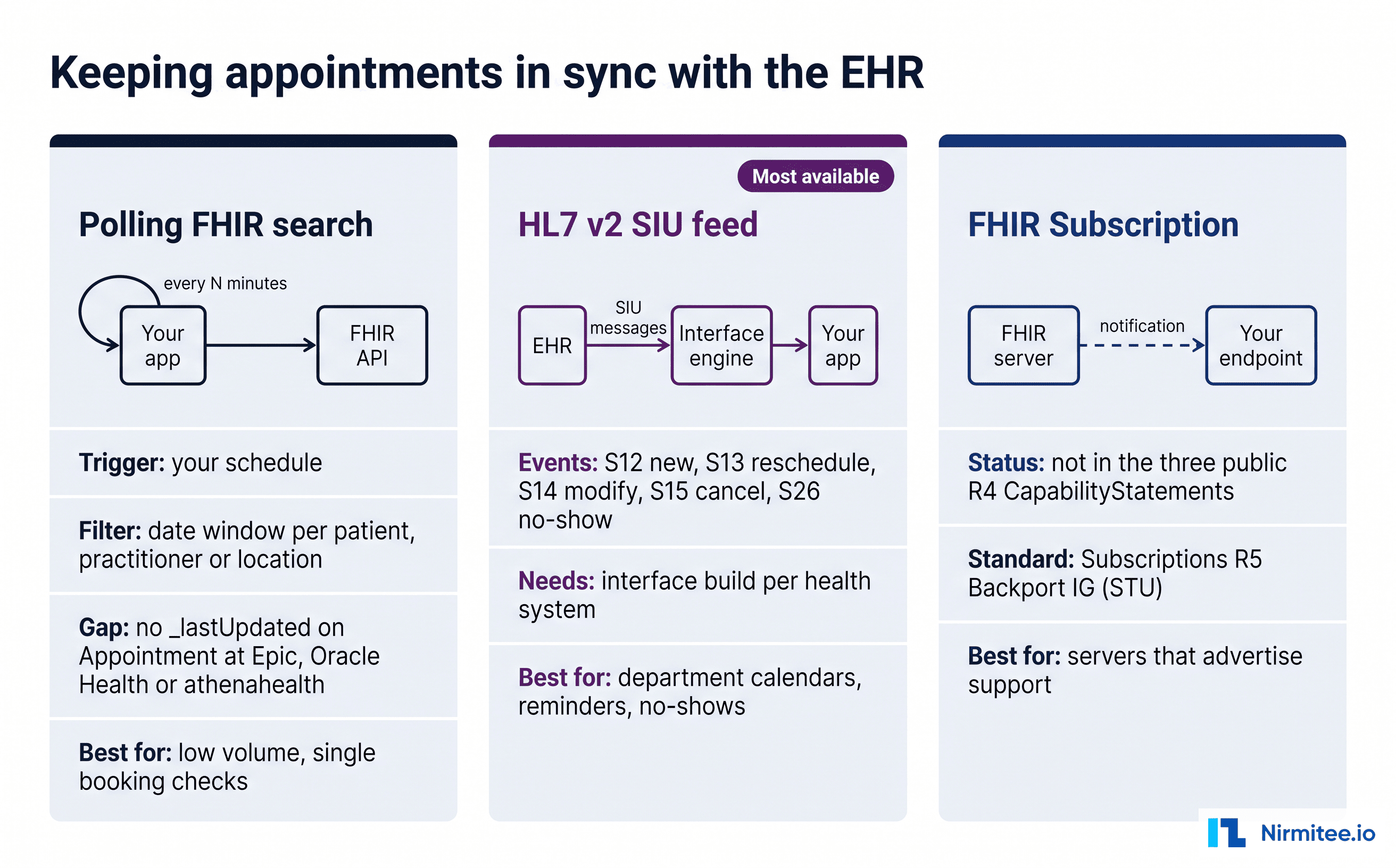 Keeping FHIR appointments in sync: polling vs HL7 v2 SIU feed vs FHIR Subscription