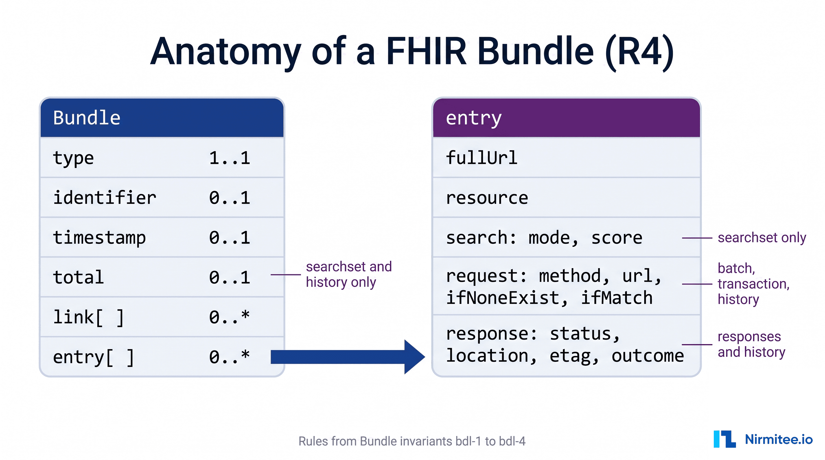 FHIR Bundle anatomy diagram showing Bundle elements, entry fullUrl, resource, search, request and response