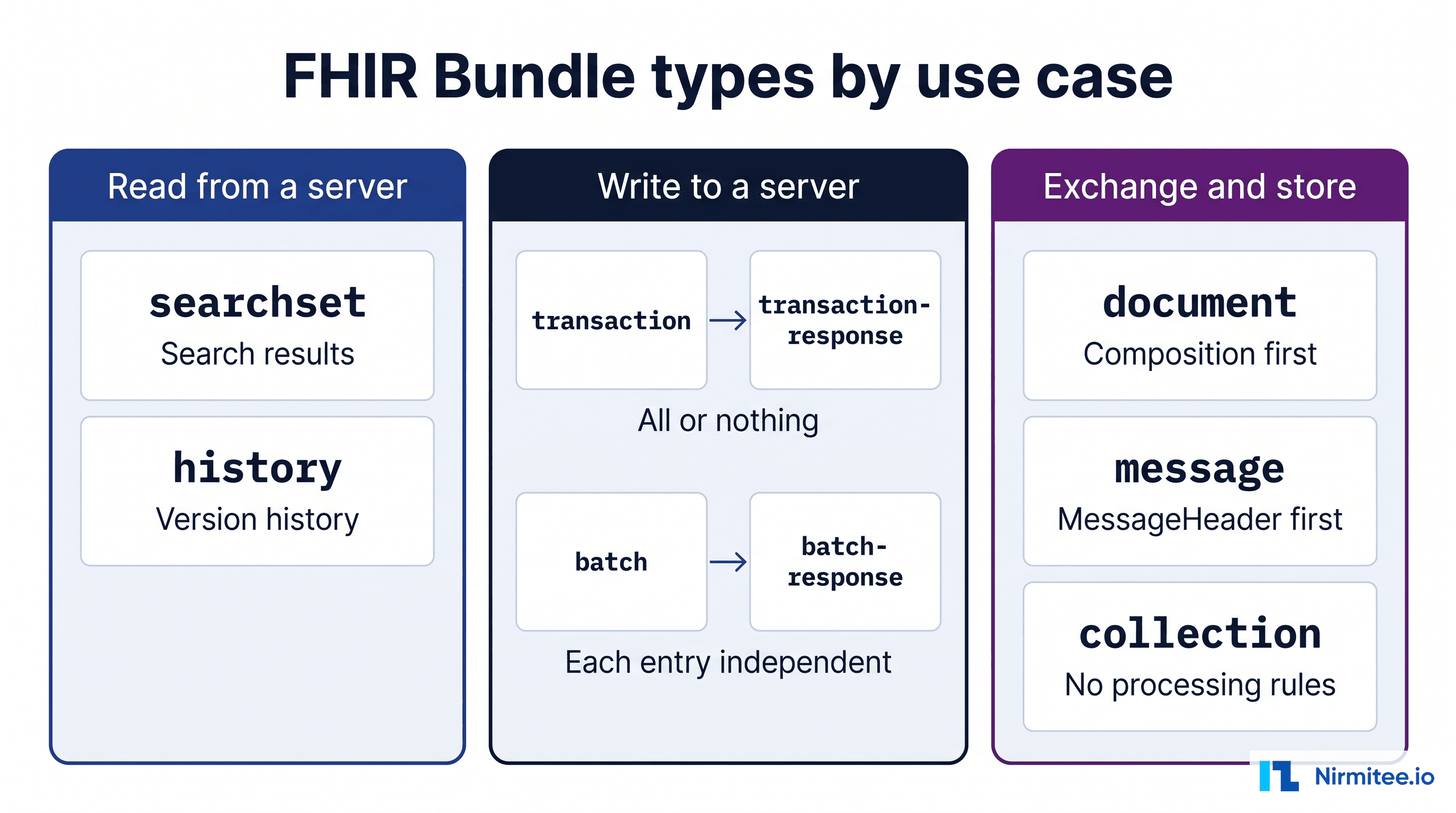 FHIR Bundle types by use case: searchset and history, transaction and batch, document, message and collection