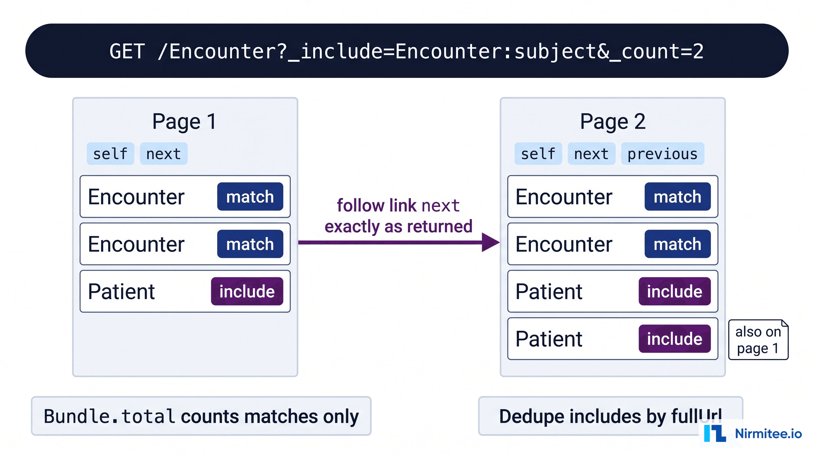 FHIR searchset Bundle paging with match and include entries, next links and repeated includes across pages