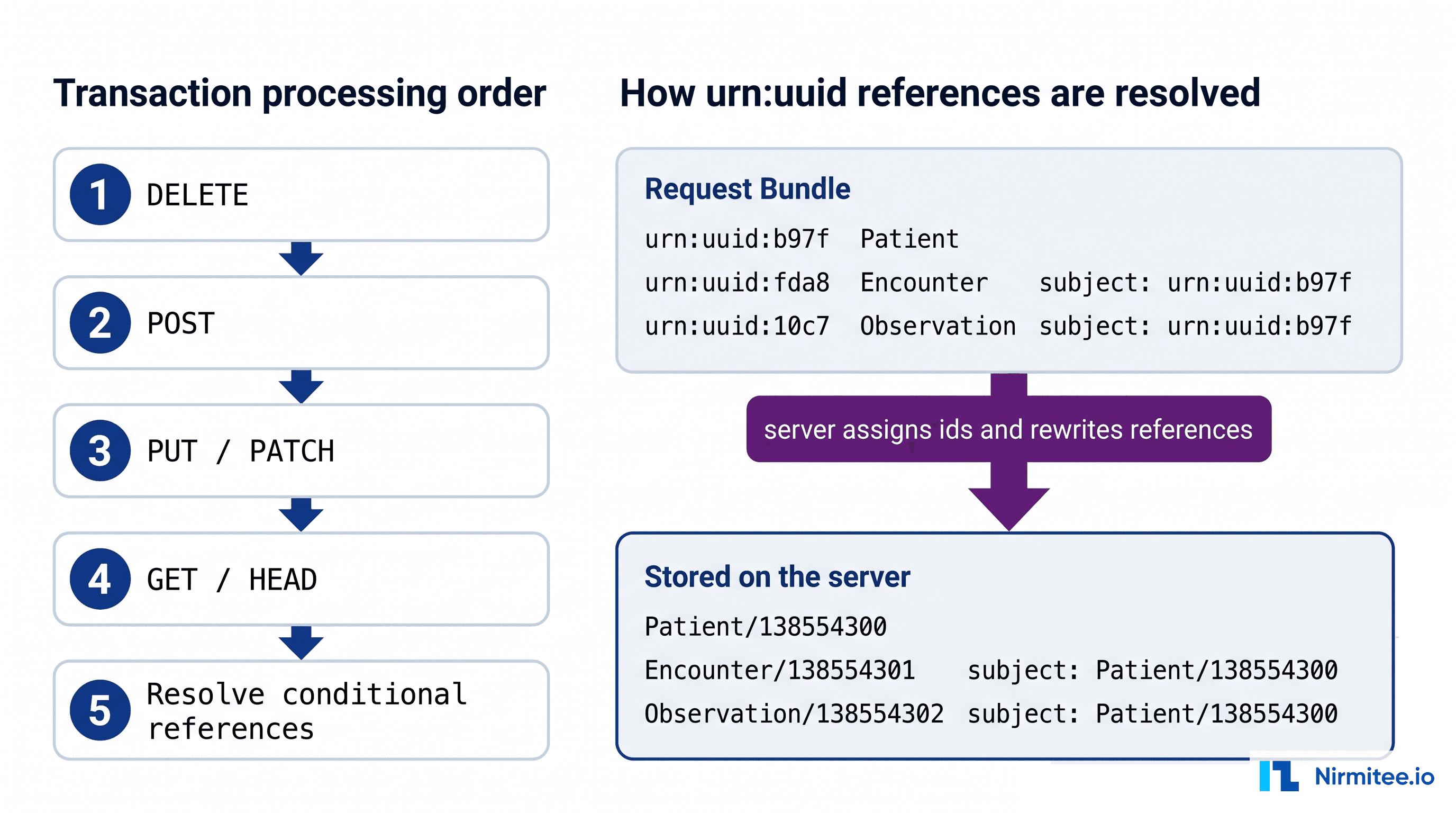 FHIR transaction Bundle processing order and urn:uuid reference resolution to server-assigned ids