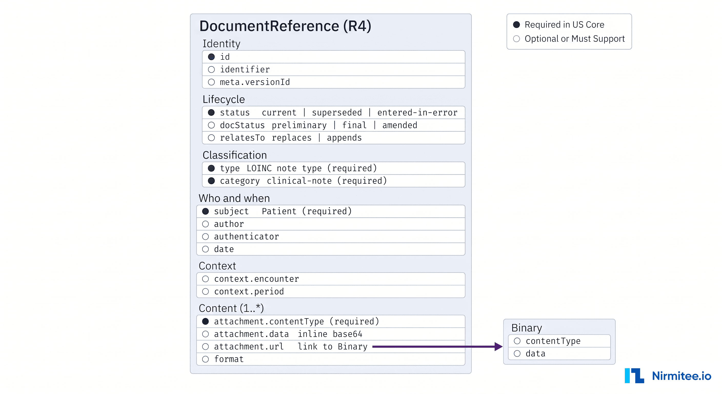 FHIR DocumentReference R4 anatomy with US Core required fields, attachment url and Binary