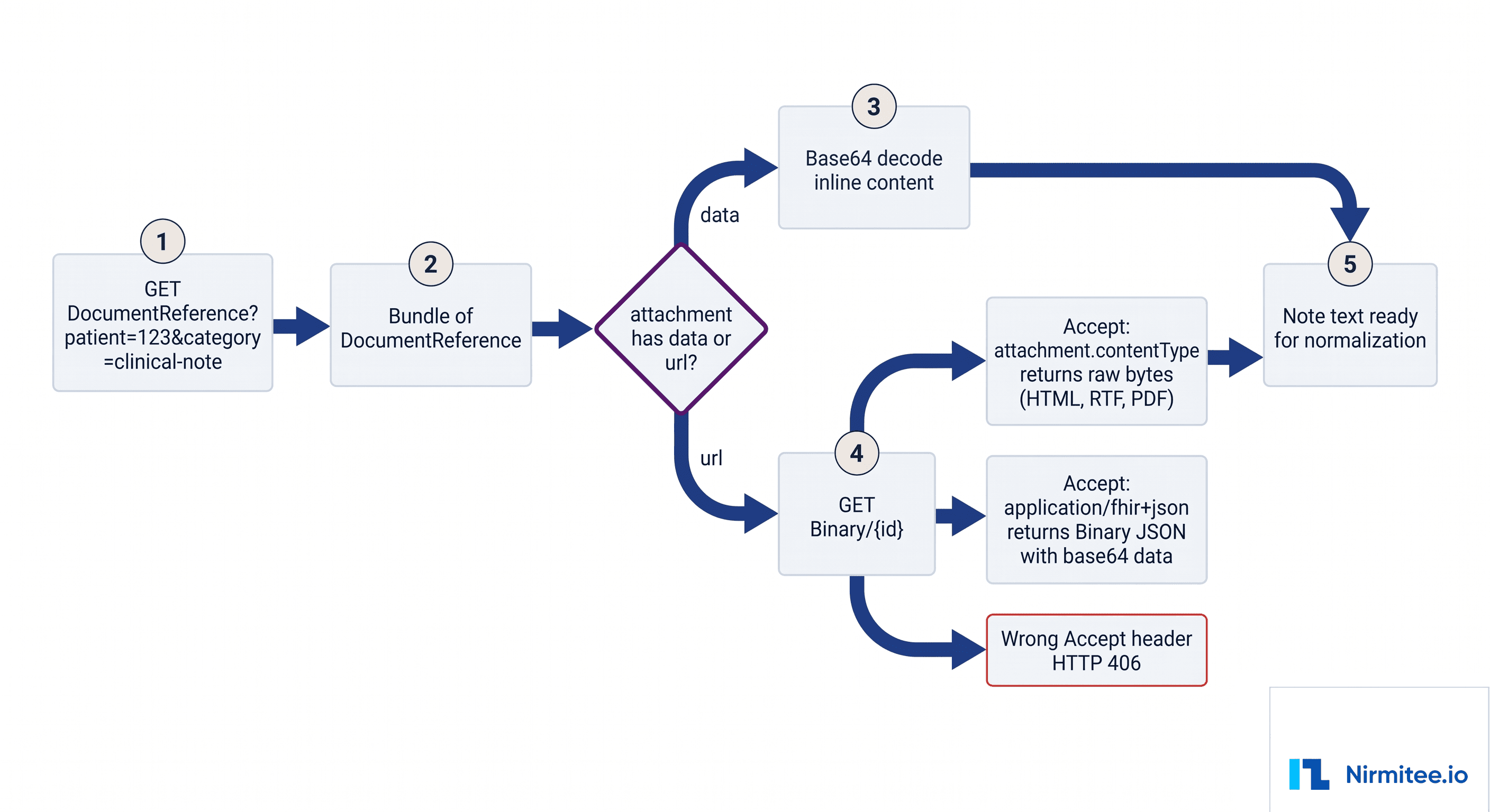 FHIR DocumentReference attachment data vs url flow, fetching Binary with the right Accept header