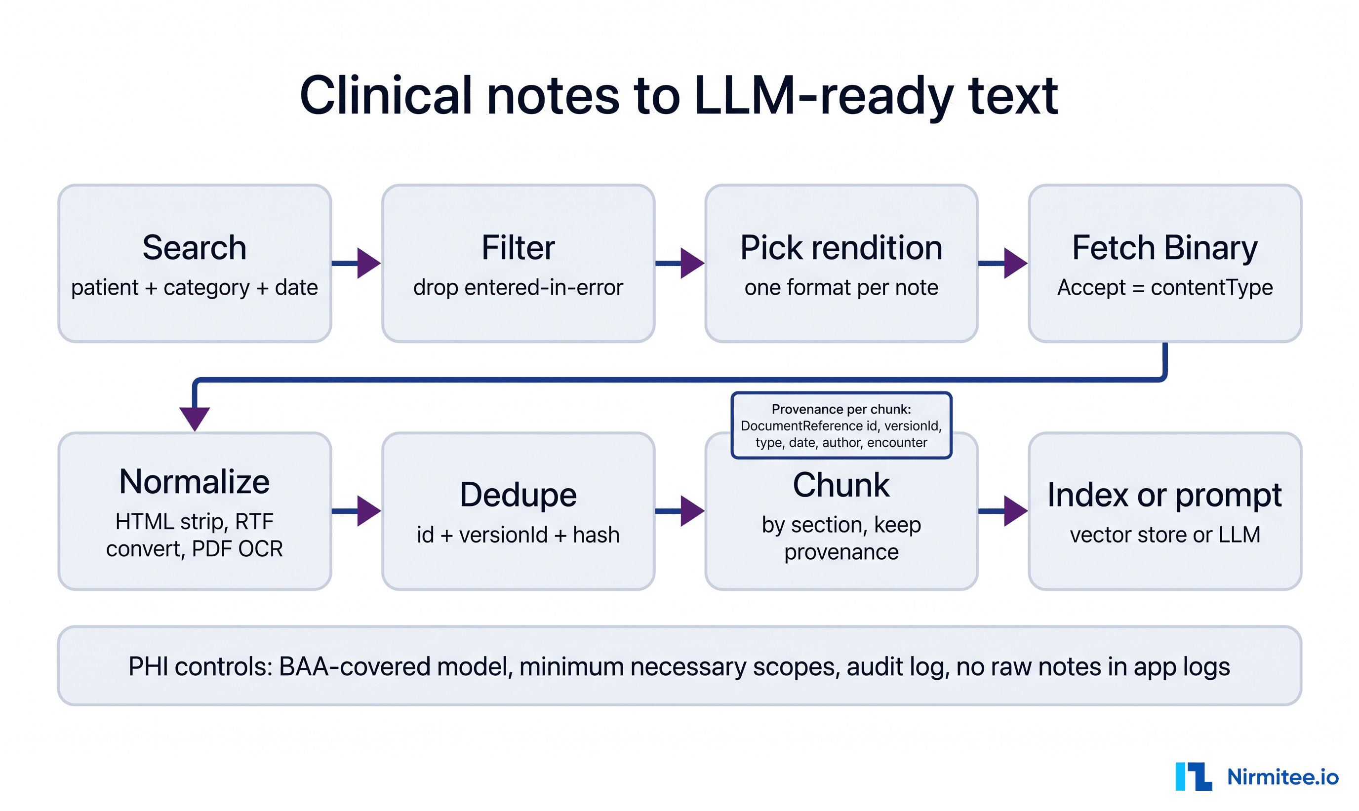 Clinical notes to LLM-ready text pipeline built on FHIR DocumentReference and Binary