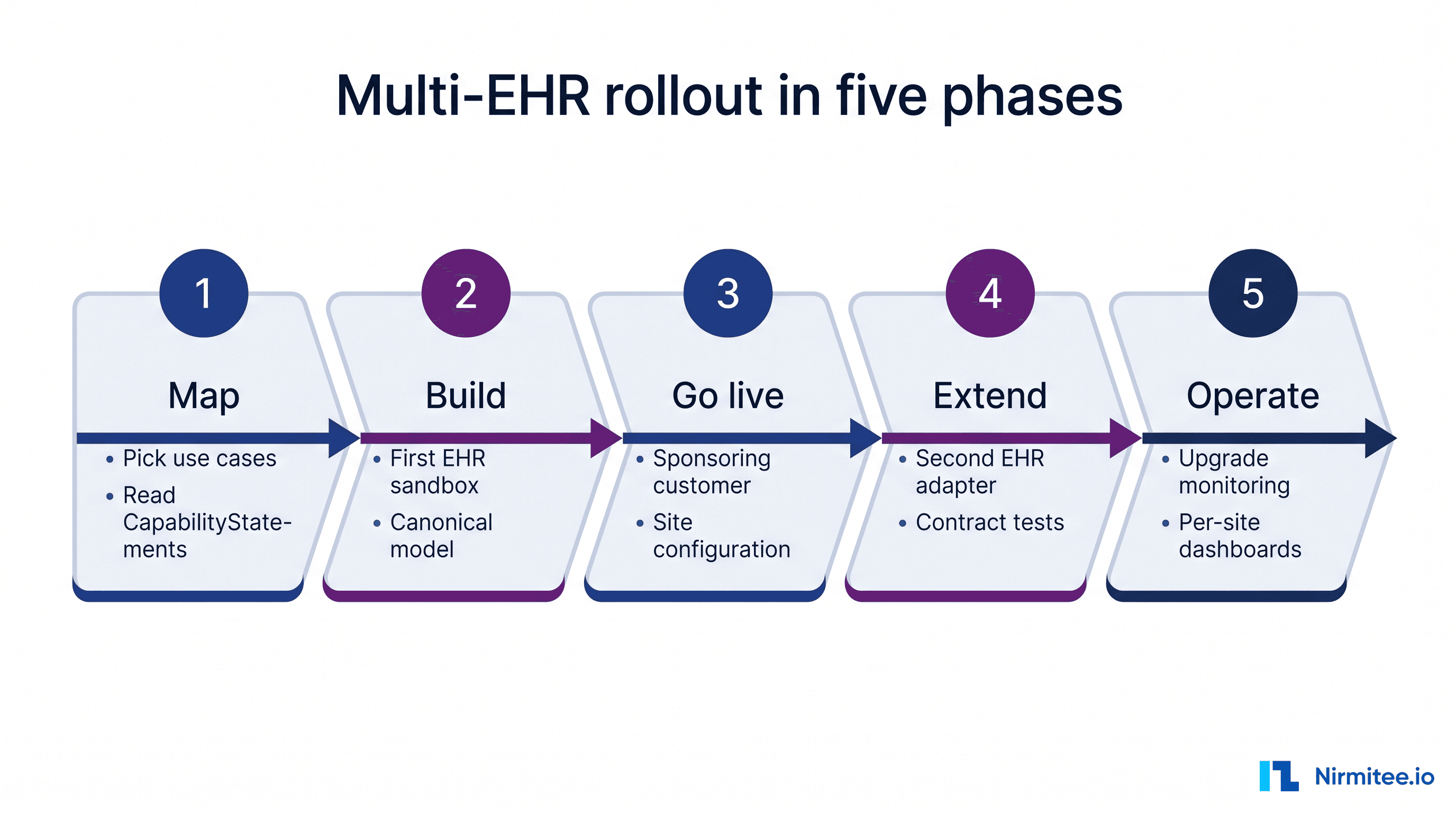 Multi-EHR integration rollout in five phases: map, build, go live, extend and operate