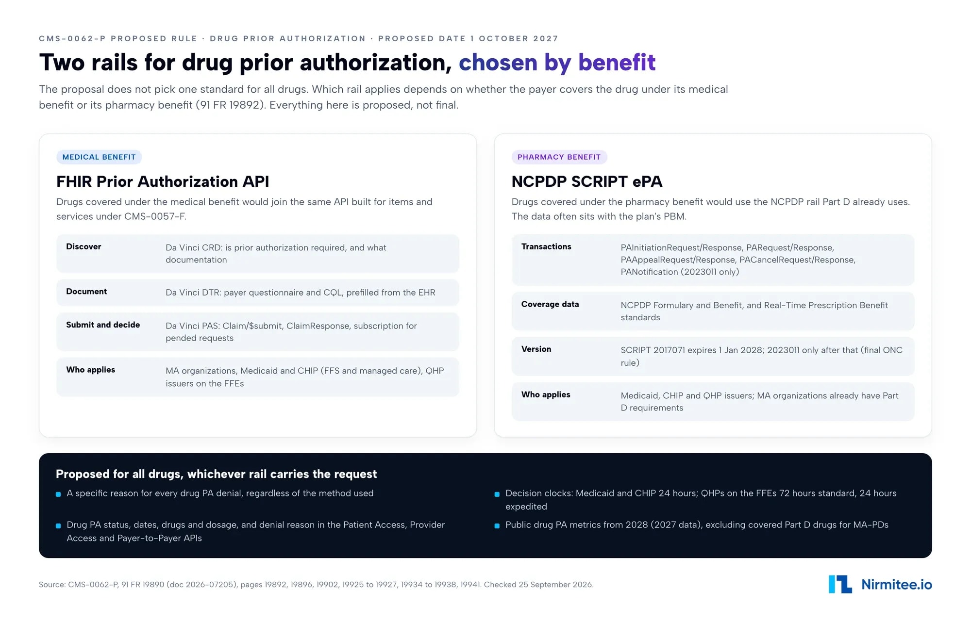 CMS-0062-P drug prior authorization: FHIR Prior Authorization API for medical benefit vs NCPDP SCRIPT ePA for pharmacy benefit
