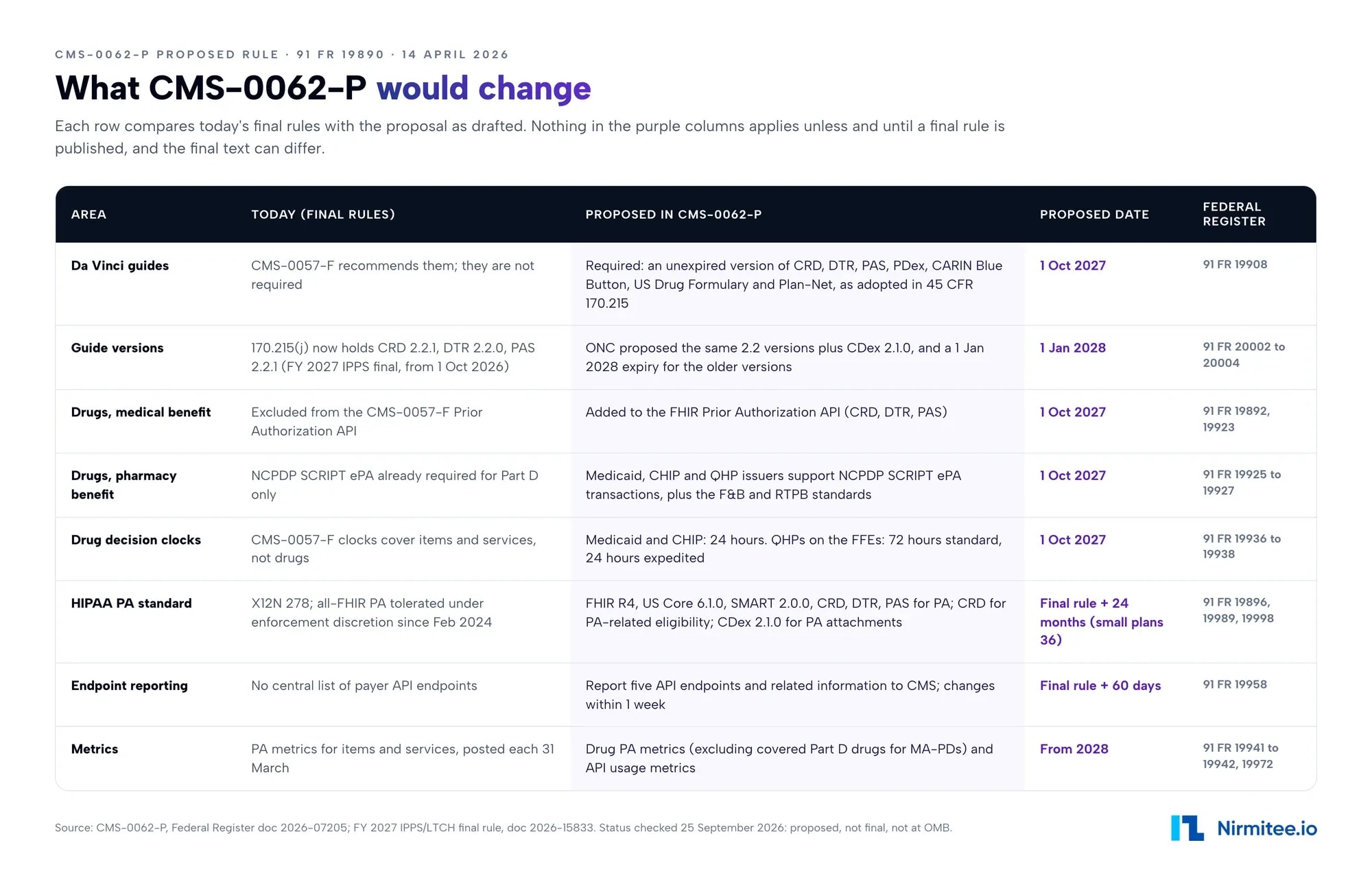 What CMS-0062-P would change: Da Vinci guides, versions, drug ePA, clocks, HIPAA standard, endpoints and metrics