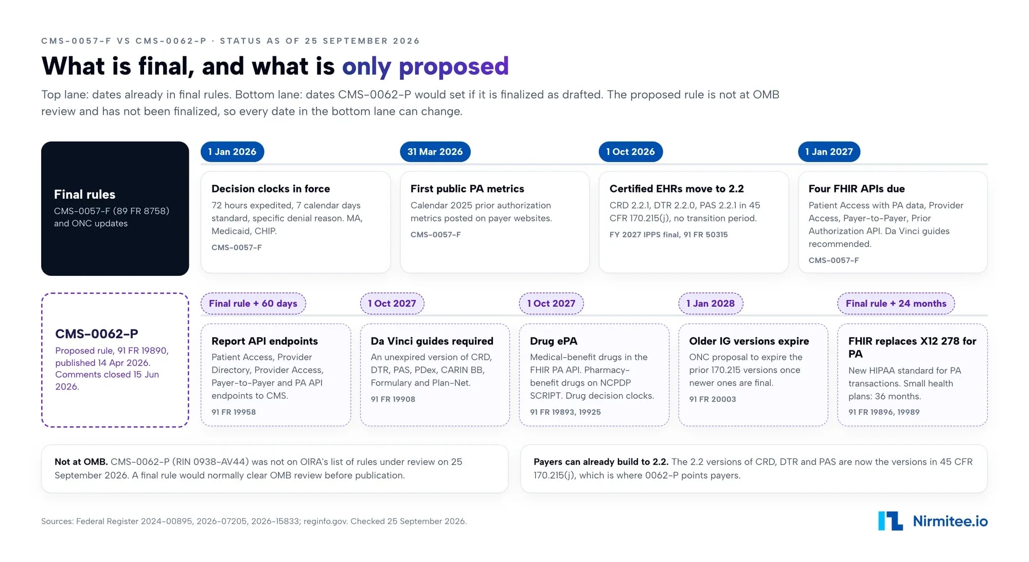 CMS-0057-F vs CMS-0062-P timeline: final dates in 2026 and 2027 against proposed dates in 2027 and 2028